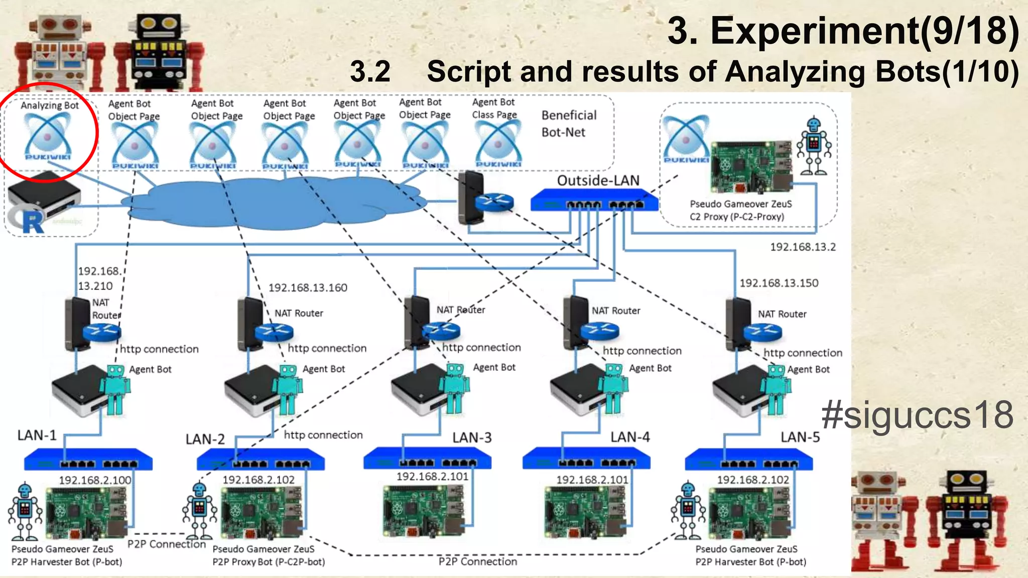 #siguccs18
3. Experiment(9/18)
3.2 Script and results of Analyzing Bots(1/10)
 