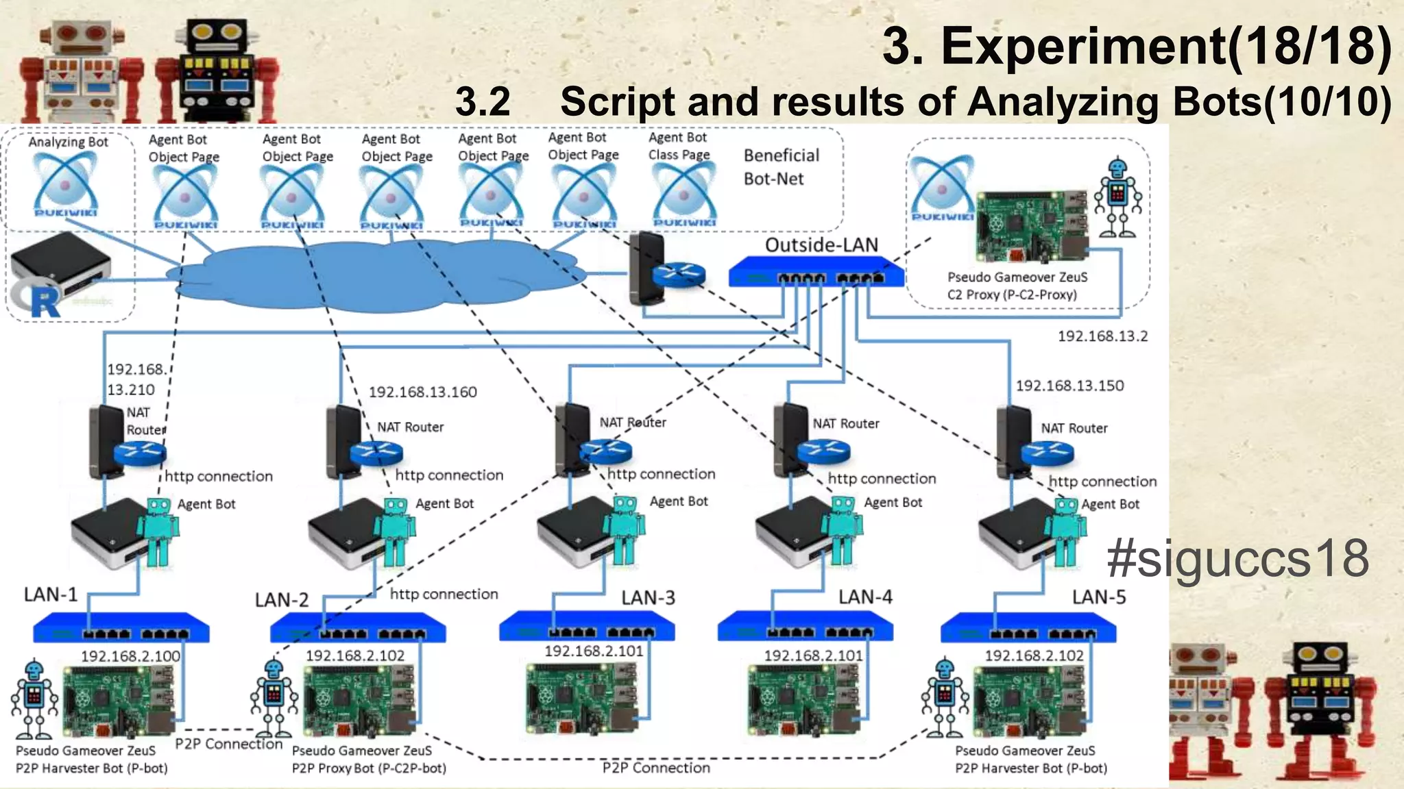 3. Experiment(18/18)
3.2 Script and results of Analyzing Bots(10/10)
#siguccs18
 