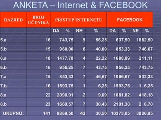 ANKETA – Internet & FACEBOOK RAZRED BROJ UČENIKA PRISTUP INTERNETU FACEBOOK     DA % NE % DA % NE % 5.a 16 7 43,75 9 56,25 6 37,50 10 62,50 5.b 15 9 60,00 6 40,00 8 53,33 7 46,67 6.a 18 14 77,78 4 22,22 16 88,89 2 11,11 6.b 16 9 56,25 7 43,75 9 56,25 7 43,75 7.a 15 8 53,33 7 46,67 10 66,67 5 33,33 7.b 16 15 93,75 1 6,25 15 93,75 1 6,25 8.a 22 20 90,91 2 9,09 18 81,82 4 18,18 8.b 23 16 69,57 7 30,43 21 91,30 2 8,70 UKUPNO: 141 98 69,50 43 30,50 103 73,05 38 26,95 