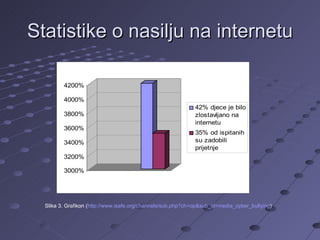 Statistike o nasilju na internetu Slika 3. Grafikon ( http://www.isafe.org/channels/sub.php?ch=op&sub_id=media_cyber_bullying ) 