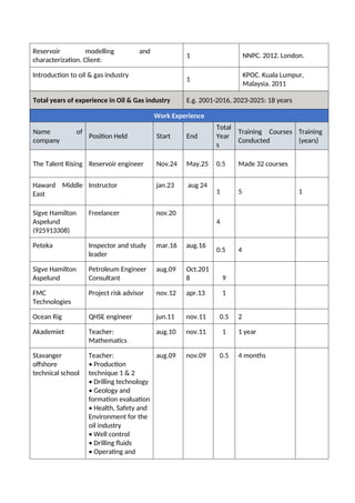 Reservoir modelling and
characterization. Client:
1 NNPC. 2012. London.
Introduction to oil & gas industry
1
KPOC. Kuala Lumpur,
Malaysia. 2011
Total years of experience in Oil & Gas industry E.g. 2001-2016, 2023-2025: 18 years
Work Experience
Name of
company
Position Held Start End
Total
Year
s
Training Courses
Conducted
Training
(years)
The Talent Rising Reservoir engineer Nov.24 May.25 0.5 Made 32 courses
Haward Middle
East
Instructor jan.23 aug 24
1 5 1
Sigve Hamilton
Aspelund
(925913308)
Freelancer nov.20
4
Peteka Inspector and study
leader
mar.16 aug.16
0.5 4
Sigve Hamilton
Aspelund
Petroleum Engineer
Consultant
aug.09 Oct.201
8 9
FMC
Technologies
Project risk advisor nov.12 apr.13 1
Ocean Rig QHSE engineer jun.11 nov.11 0.5 2
Akademiet Teacher:
Mathematics
aug.10 nov.11 1 1 year
Stavanger
offshore
technical school
Teacher:
• Production
technique 1 & 2
• Drilling technology
• Geology and
formation evaluation
• Health, Safety and
Environment for the
oil industry
• Well control
• Drilling fluids
• Operating and
aug.09 nov.09 0.5 4 months
 
