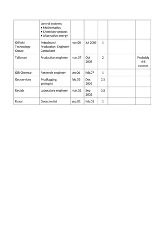 control systems
• Mathematics
• Chemistry prosess
• Alternative energy
Oilfield
Technology
Group
Petroleum/
Production Engineer
Consultant
nov.08 Jul 2009 1
Talisman Production engineer mar.07 Oct
2008
2 Probably
4-6
courses
IOR Chemco Reservoir engineer jan.06 feb.07 1
Geoservices Mudlogging
geologist
feb.03 Dec
2005
3.5
Reslab Laboratory engineer mar.02 Sep
2002
0.5
Roxar Geoscientist sep.01 feb.02 1
 
