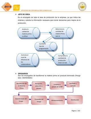 2010
              SISTEMAS DE INFORMACIÓN GERENCIAL

       ¤ JEFE DE ÁREA
          Es el encargado de toda el área de producción de la empresa, ya que indica las
          órdenes y solicita la información necesaria para tomar decisiones para mejora de la
          producción.


                Analiza la                                 Determina la
                calidad de                                 cantidad de
                materia prima                              matera Prima
                a utilizar                                 que se
                                                           p
                                                           procesapppro


                                      Verifica el
                                      tipo de
                                      programación


              Controla el                                      Comprueba la
              nivel de                                         cantidad de
              eficiencia de                                    producción
              los                                              total y la real
              colaboradores




       ¤ OPERARIOS
          Son los encargados de transformar la materia prima en producto terminado (Hongo
          seco deshidratado)


        Recolección de          Recepción,                                       Perfilado y
                                                         Limpieza y
          la Materia            selección y                                       cortado
                                                      pelado de la MP
             Prima                pesado
                                requeridos



       Deshidratado del         Envasado del
                                                      Almacenamiento               Distribución
            hongo                  hongo




                                                                                    Página | 101
 