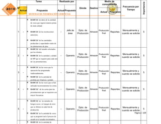 Tarea                             Realizado por                             Medio de




                                                                                                                                                    Importancia
                                                                                                           conocimiento
                                                                                                                               Frecuencia por
2010   Nº                                                                             Dónde     Destino
            Actual                 Propuesto                      Actual Propuesto                                                Tiempo
                                                                                                          Actual   Propuesto
                         SISTEMAS DE INFORMACIÓN GERENCIAL

                     ¤    RAHCGC de datos de la cantidad
                          de veces que ingresó materia prima
                          de mala calidad.

                                                                         Jefe de      Dpto. de          Producción              Mensualmente y
       1      -      ¤    RAHCGC de las recolecciones               -                           Almacén            Reportes                           5
                                                                          área       Producción            final               cuando se solicite
                          anteriores.


                     ¤    RAHCGC de las cantidades
                          producidas y capacidades reales de
                          las plantaciones de pino.
                     ¤    RAHCGC del tamaño solicitados
                          por los clientes.
                                                                                      Dpto. de          Producción              Mensualmente y
       2      -      ¤    RAHCGC de la cantidad y calidad           -    Operario               Almacén            Reportes                           5
                                                                                     Producción            final               cuando se solicite
                          de MP que se requiere para cada uno
                          de Las presentaciones.


                     ¤    RAHCGC de las veces que la
                          operación fue programada                                    Dpto. de          Producción           Mensualmente y
       3      -           inadecuadamente.                          -    Operario               Almacén            Reportes                           5
                                                                                     Producción            final            cuando se solicite
                     ¤    RAHCGC de la cantidad de
                          perdidas por limpieza y pelado.
                     ¤    RAHCGC de las veces que se han
                          utilizado incorrectamente los cortes.
                                                                                      Dpto. de          Producción           Mensualmente y
       4      -      ¤    RAHCGC de los cortes para las             -    Operario               Almacén            Reportes                           5
                                                                                     Producción            final            cuando se solicite
                          presentaciones que se requieren con
                          mayor frecuencia.


                     ¤    RAHCGC de los tamaños de
                          hongos secos y el margen de error
                          que se obtiene en cada lote de                              Dpto. de          Producción           Mensualmente y
       5      -           producción.                               -    Operario               Almacén            Reportes                      5
                                                                                     Producción            final            cuando se solicite
                     ¤    RAHCGC de la cantidad de veces                                                                                Página | 109
                          que se programó mal el proceso de
                          secado en el secador-invernadero.
                     ¤    RAHCGC de la cantidad de
 
