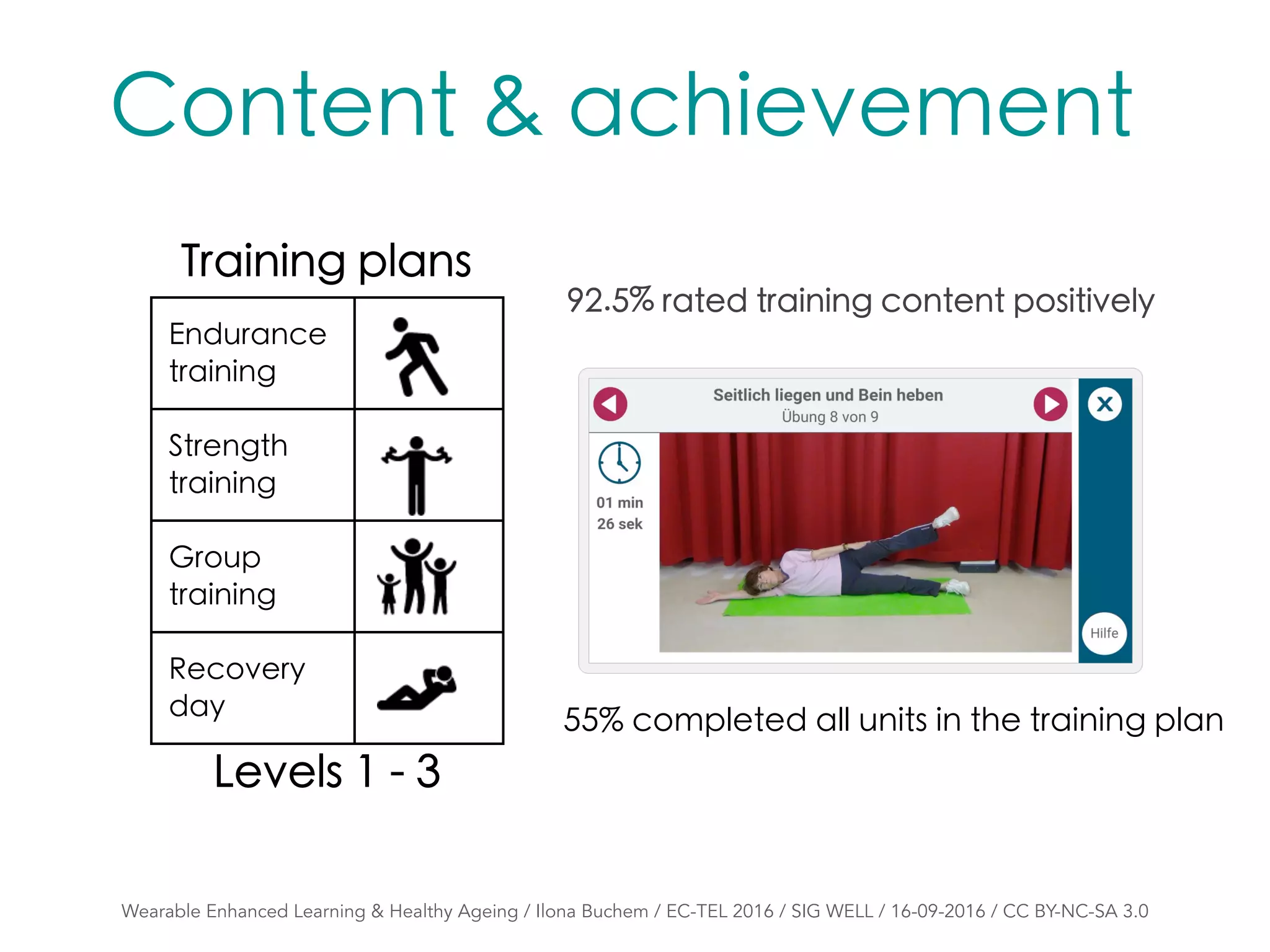 Content & achievement
Endurance
training
Strength
training
Group
training
Recovery
day
Training plans
Levels 1 - 3
55% completed all units in the training plan
92.5% rated training content positively
Wearable Enhanced Learning & Healthy Ageing / Ilona Buchem / EC-TEL 2016 / SIG WELL / 16-09-2016 / CC BY-NC-SA 3.0
 