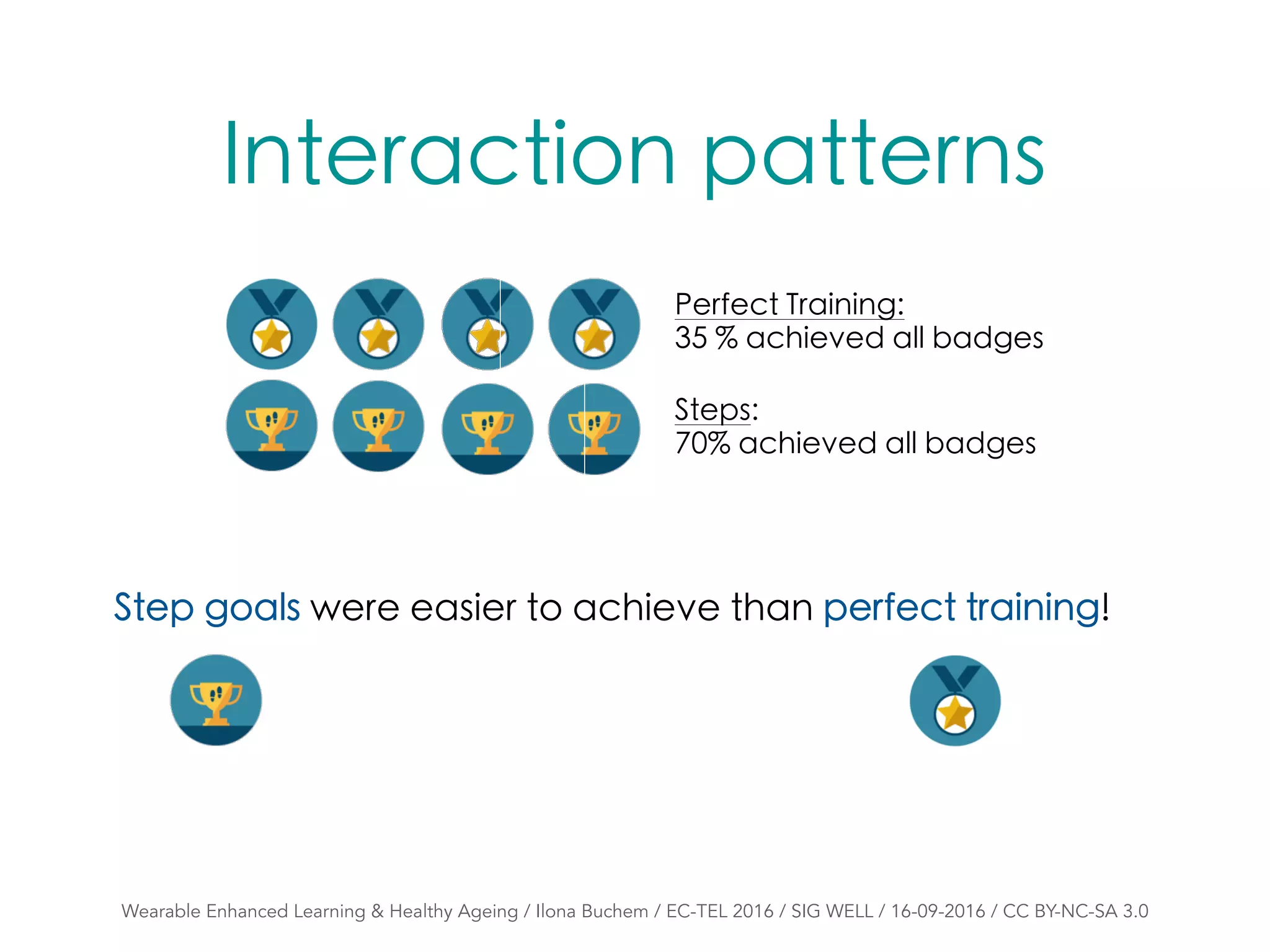 Interaction patterns
Wearable Enhanced Learning & Healthy Ageing / Ilona Buchem / EC-TEL 2016 / SIG WELL / 16-09-2016 / CC BY-NC-SA 3.0
Perfect Training:
35 % achieved all badges
Steps:
70% achieved all badges
Step goals were easier to achieve than perfect training!
 