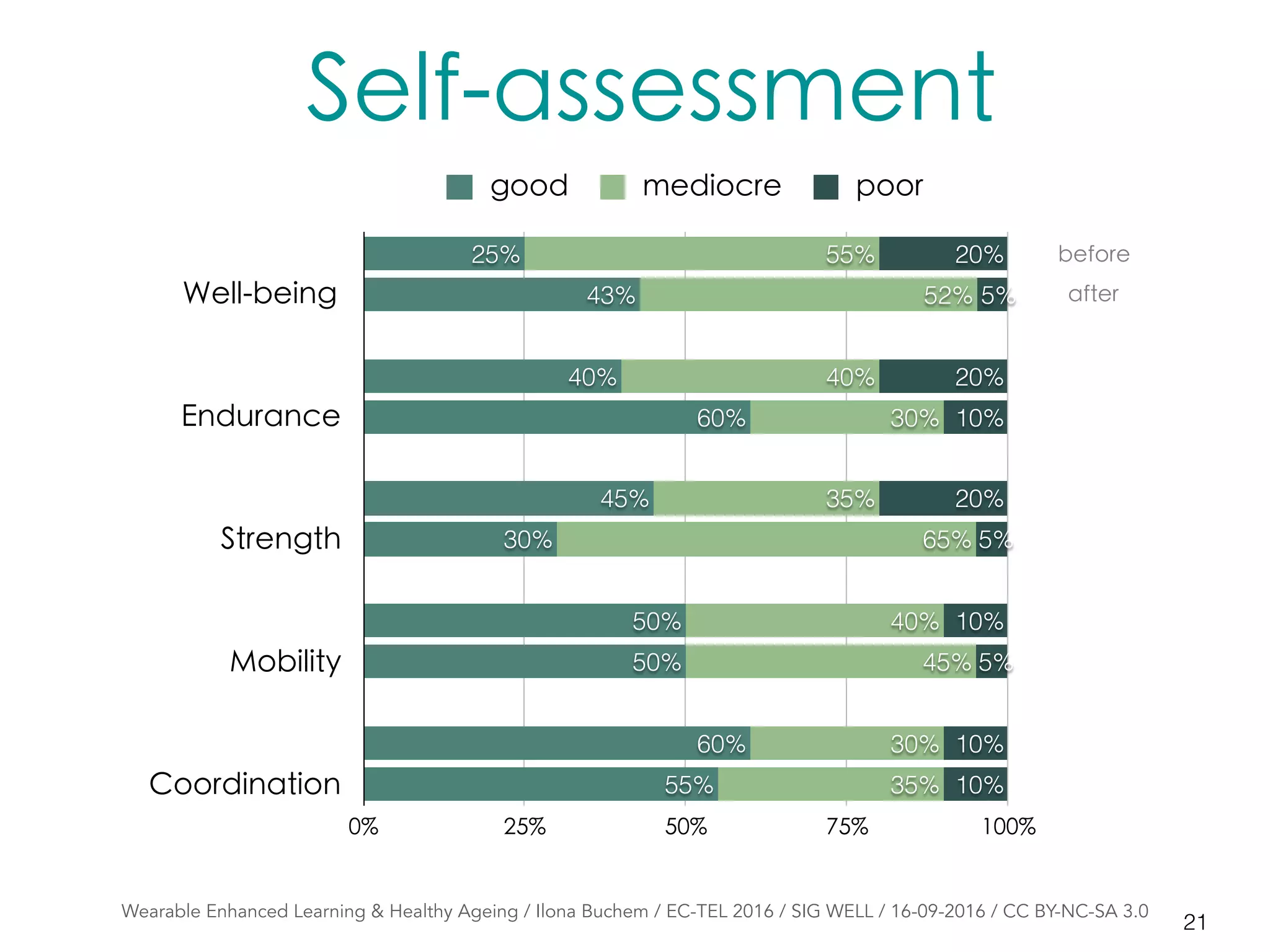 Self-assessment
21
Wearable Enhanced Learning & Healthy Ageing / Ilona Buchem / EC-TEL 2016 / SIG WELL / 16-09-2016 / CC BY-NC-SA 3.0
Well-being
Endurance
Strength
Mobility
Coordination
0% 25% 50% 75% 100%
10%
10%
5%
10%
5%
20%
10%
20%
5%
20%
35%
30%
45%
40%
65%
35%
30%
40%
52%
55%
55%
60%
50%
50%
30%
45%
60%
40%
43%
25%
good mediocre poor
before
after
 