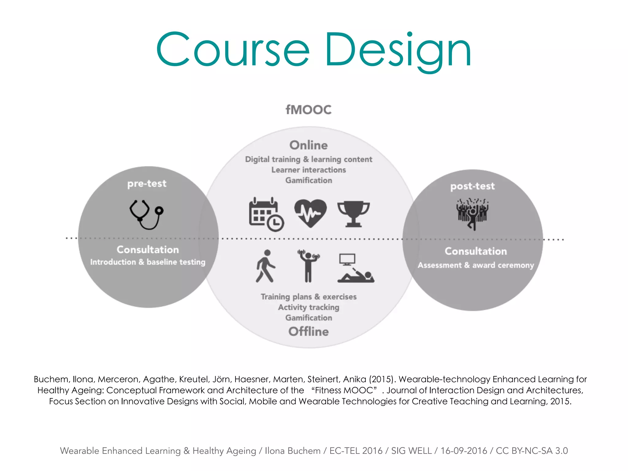 Course Design
Buchem, Ilona, Merceron, Agathe, Kreutel, Jörn, Haesner, Marten, Steinert, Anika (2015). Wearable-technology Enhanced Learning for
Healthy Ageing: Conceptual Framework and Architecture of the “Fitness MOOC”. Journal of Interaction Design and Architectures,
Focus Section on Innovative Designs with Social, Mobile and Wearable Technologies for Creative Teaching and Learning, 2015.
Wearable Enhanced Learning & Healthy Ageing / Ilona Buchem / EC-TEL 2016 / SIG WELL / 16-09-2016 / CC BY-NC-SA 3.0
 