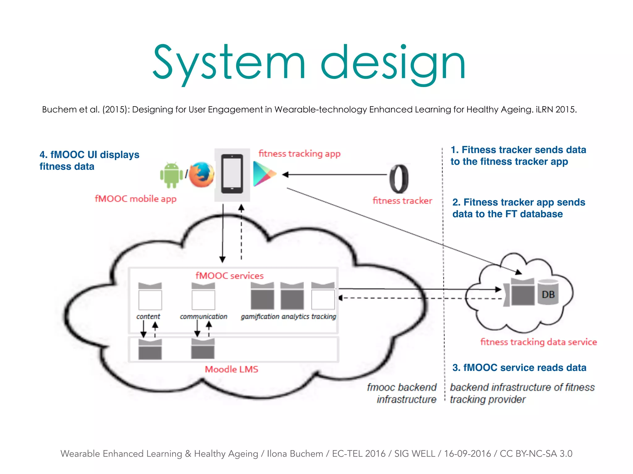 Buchem et al. (2015): Designing for User Engagement in Wearable-technology Enhanced Learning for Healthy Ageing. iLRN 2015.
System design
1. Fitness tracker sends data
to the ﬁtness tracker app
2. Fitness tracker app sends
data to the FT database
4. fMOOC UI displays
ﬁtness data
3. fMOOC service reads data
Wearable Enhanced Learning & Healthy Ageing / Ilona Buchem / EC-TEL 2016 / SIG WELL / 16-09-2016 / CC BY-NC-SA 3.0
 