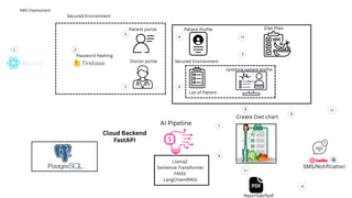 1 2
3
Cloud Backend
FastAPI
3 4
SMS/Notification
5
6
7
8
Llama2
Sentence Transformer
FAISS
LangChain(RAG)
AI Pipeline
11
12
13
Patient portal
Doctor portal
Patient Profile
List of Patient
10
Updating patient profile
9
Diet Plan
Create Diet chart
Reportlab/fpdf
4
Secured Environment
Secured Environment
Password Hashing
AWS Deployment
 