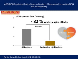Werdan K et al. Clin Res Cardiol. 2012;101:365-373.
- 82 % weekly angina attacks
P < 0.0001
(2300 patients from Germany)
β-Blockers Ivabradine + β-Blockers
ADDITIONS (prActical Daily efficacy anD safety of Procoralan® In combinaTION
with betablockerS)
 