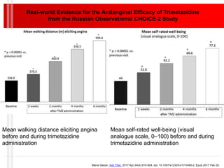 Mean walking distance eliciting angina
before and during trimetazidine
administration
Mean self-rated well-being (visual
analogue scale, 0–100) before and during
trimetazidine administration
Real-world Evidence for the Antianginal Efficacy of Trimetazidine
from the Russian Observational CHOICE-2 Study
Maria Glezer; Adv Ther. 2017 Apr;34(4):915-924. doi: 10.1007/s12325-017-0490-2. Epub 2017 Feb 20.
 
