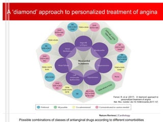 Ferrari, R. et al. (2017) A ‘diamond’ approach to
personalized treatment of angina
Nat. Rev. Cardiol. doi:10.1038/nrcardio.2017.131
Possible combinations of classes of antianginal drugs according to different comorbidities
A ‘diamond’ approach to personalized treatment of angina
 