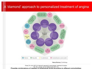 Possible combinations of classes of antianginal drugs according to different comorbidities
Ferrari, R. et al. (2017) A ‘diamond’ approach to personalized treatment of angina
Nat. Rev. Cardiol. doi:10.1038/nrcardio.2017.131
A ‘diamond’ approach to personalized treatment of angina
 