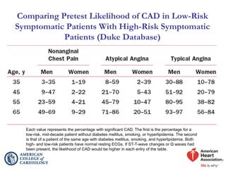 Comparing Pretest Likelihood of CAD in Low-Risk
Symptomatic Patients With High-Risk Symptomatic
Patients (Duke Database)
Each value represents the percentage with significant CAD. The first is the percentage for a
low-risk, mid-decade patient without diabetes mellitus, smoking, or hyperlipidemia. The second
is that of a patient of the same age with diabetes mellitus, smoking, and hyperlipidemia. Both
high- and low-risk patients have normal resting ECGs. If ST-T-wave changes or Q waves had
been present, the likelihood of CAD would be higher in each entry of the table.
 