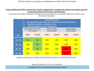 Copyright © 2014, Canadian Cardiovascular Society
2014 CCS Guidelines on the Diagnosis and Management of Stable Ischemia Heart Disease
Mancini GBJ, Gosselin G, et al., Can J Cardiol 2014
Age
Chest Pain Criteria:
1. Sub-sternal chest discomfort with characteristic quality and duration
2. Provoked by exertion or emotional stress
3. Relieved promptly by rest or nitroglycerin
Non-anginal Chest Pain
1 of 3 Criteria
Atypical Angina
2 of 3 Criteria
Typical Angina
3 of 3 Criteria
Male Female Male Female Male Female
30 – 39 4% 2% 34% 12% 76% 26%
40 - 49 13% 3% 51% 22% 87% 55%
50 - 59 20% 7% 65% 33% 93% 73%
60 – 69 27% 14% 72% 51% 94% 86%
Pretest likelihood of CAD as detected by invasive angiography in symptomatic patients according to age and
sex (Combined Diamond Forrester and CASS Data).
A low pretest risk of CAD is considered < 10% (green) and a high pretest risk is considered > 90% (red). All others are at
intermediate risk (yellow).
Adapted from Diamond et al NEJM 1979;300:1350-58 and Weiner et al NEJM 1979;301:230-5
 