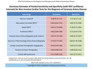 Copyright © 2014, Canadian Cardiovascular Society
2014 CCS Guidelines on the Diagnosis and Management of Stable Ischemia Heart Disease
Mancini GBJ, Gosselin G, et al., Can J Cardiol 2014
Summary Estimates of Pooled Sensitivity and Specificity (with 95% confidence
intervals) for Non-Invasive Cardiac Tests for the Diagnosis of Coronary Artery Disease
Technology Sensitivity Specificity
Exercise Treadmill 0.68 (0.23-1.0) 0.77 (0.17-1.0)
Attenuation Corrected SPECT 0.86 (0.81-0.91) 0.82 (0.75-0.89)
Gated SPECT 0.84 (0.79-0.88) 0.78 (0.71-0.85)
Traditional SPECT 0.86 (0.84-0.88) 0.71 (0.67-0.76)
Contrast Stress Echocardiography (wall motion) 0.84 (0.79-0.90) 0.80 (0.73-0.87)
Exercise or Pharmacologic Stress Echocardiography 0.79 (0.77-0.82) 0.84 (0-.82-0.86)
Cardiac Computed Tomographic Angiography 0.96 (0.94-0.98) 0.82 (0.73-0.90)
Positron Emission Tomography 0.90 (0.88-0.92) 0.88 (0.85-0.91)
Cardiac MRI (perfusion) 0.91 (0.88-0.94) 0.81 (0.75-0.87)
Adapted from Gianrossi et al Circulation 1989; 80:87-98, Medical Advisory Secretariat 2010; 10:1-40,
and McArdle et al J Am Coll Cardiol 2012;60:1828-37
 