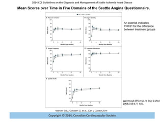 Copyright © 2014, Canadian Cardiovascular Society
2014 CCS Guidelines on the Diagnosis and Management of Stable Ischemia Heart Disease
Mancini GBJ, Gosselin G, et al., Can J Cardiol 2014
Mean Scores over Time in Five Domains of the Seattle Angina Questionnaire.
An asterisk indicates
P<0.01 for the difference
between treatment groups
Weintraub WS et al. N Engl J Med
2008;359:677-687.
 