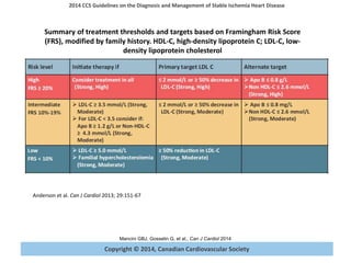 Copyright © 2014, Canadian Cardiovascular Society
2014 CCS Guidelines on the Diagnosis and Management of Stable Ischemia Heart Disease
Mancini GBJ, Gosselin G, et al., Can J Cardiol 2014
Summary of treatment thresholds and targets based on Framingham Risk Score
(FRS), modified by family history. HDL-C, high-density lipoprotein C; LDL-C, low-
density lipoprotein cholesterol
Anderson et al. Can J Cardiol 2013; 29:151-67
 