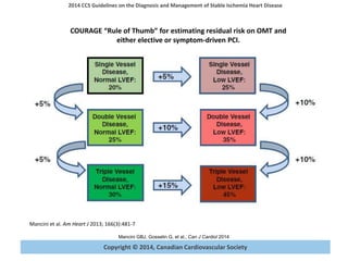 Copyright © 2014, Canadian Cardiovascular Society
2014 CCS Guidelines on the Diagnosis and Management of Stable Ischemia Heart Disease
Mancini GBJ, Gosselin G, et al., Can J Cardiol 2014
Mancini et al. Am Heart J 2013; 166(3):481-7
COURAGE “Rule of Thumb” for estimating residual risk on OMT and
either elective or symptom-driven PCI.
 