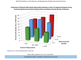 Copyright © 2014, Canadian Cardiovascular Society
2014 CCS Guidelines on the Diagnosis and Management of Stable Ischemia Heart Disease
Mancini GBJ, Gosselin G, et al., Can J Cardiol 2014
Proportion of Patients With Death, Myocardial Infarction or Non–ST-Segment Elevation Acute
Coronary Syndrome by Ischemic Myocardium and Atherosclerotic Burden of Disease
Mancini et al. J Am Coll Cardiol 2014; 7:195-201
 