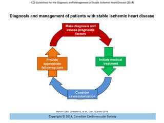 Copyright © 2014, Canadian Cardiovascular Society
CCS Guidelines for the Diagnosis and Management of Stable Ischemia Heart Disease (2014)
Mancini GBJ, Gosselin G, et al., Can J Cardiol 2014
Make diagnosis and
assess prognostic
factors
Initiate medical
treatment
Consider
revascularization
Provide
appropriate
follow-up care
Diagnosis and management of patients with stable ischemic heart disease
 