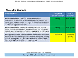 Copyright © 2014, Canadian Cardiovascular Society
2014 CCS Guidelines on the Diagnosis and Management of Stable Ischemia Heart Disease
Mancini GBJ, Gosselin G, et al., Can J Cardiol 2014
Copyright © 2014, Canadian Cardiovascular Society
Recommendation Strength of
recommendation
Level of
evidence
We recommend that a focused history and physical
examination be obtained to elucidate symptoms, cardiac risk
factors, past medical history and signs of cardiovascular disease
or other etiologies of symptoms
Strong High quality
We recommend that cardiovascular co-morbidities of heart
failure, valvular heart disease, cerebrovascular and peripheral
vascular disease and renal disease should be fully documented
Strong High quality
We suggest that initial assessment be supplemented by routine
testing that includes hemoglobin, full cholesterol panel, fasting
glucose, Hemoglobin A1c, renal function tests, liver function
tests, thyroid function tests, and a 12 lead ECG
Conditional Moderate
quality
Making the Diagnosis
 