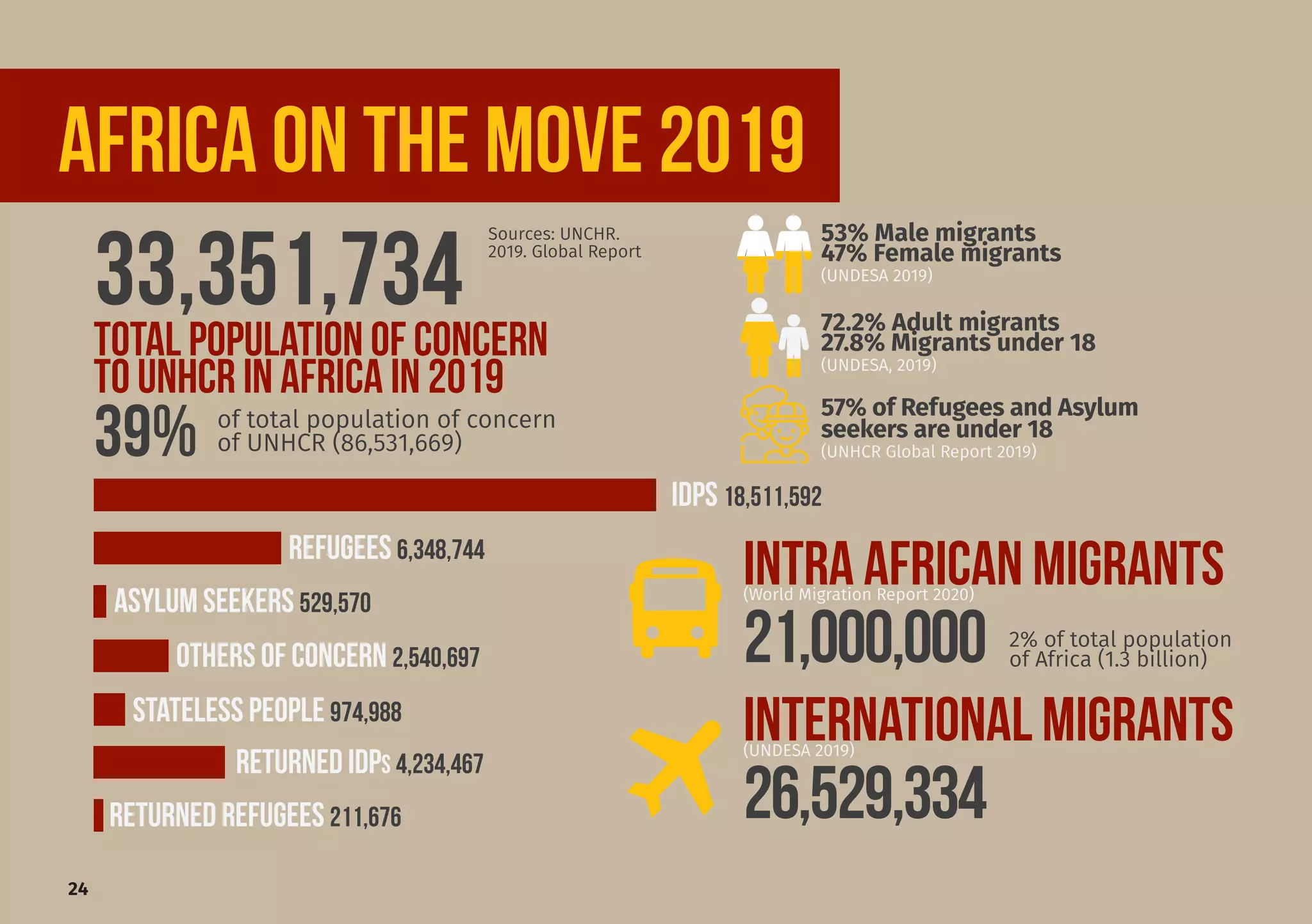 24
AFRICA ON THE MOVE 2019
TOTAL Population of concern
TO UNHCR IN AFRICA in 2019
33,351,734
IDPs 18,511,592
Refugees 6,348,744
Stateless People 974,988
ASYLUM SEEKERS 529,570
ReturneD IDPs 4,234,467
OTHERS OF concern 2,540,697
53% Male migrants
47% Female migrants
(UNDESA 2019)
72.2% Adult migrants
27.8% Migrants under 18
(UNDESA, 2019)
39% of total population of concern
of UNHCR (86,531,669)
Sources: UNCHR.
2019. Global Report
INTERNATIONAL MIGRANTS(UNDESA 2019)
26,529,334
INTRA AFRICAN MIGRANTS(World Migration Report 2020)
21,000,000
ReturneD REFUGEES 211,676
2% of total population
of Africa (1.3 billion)
57% of Refugees and Asylum
seekers are under 18
(UNHCR Global Report 2019)
 