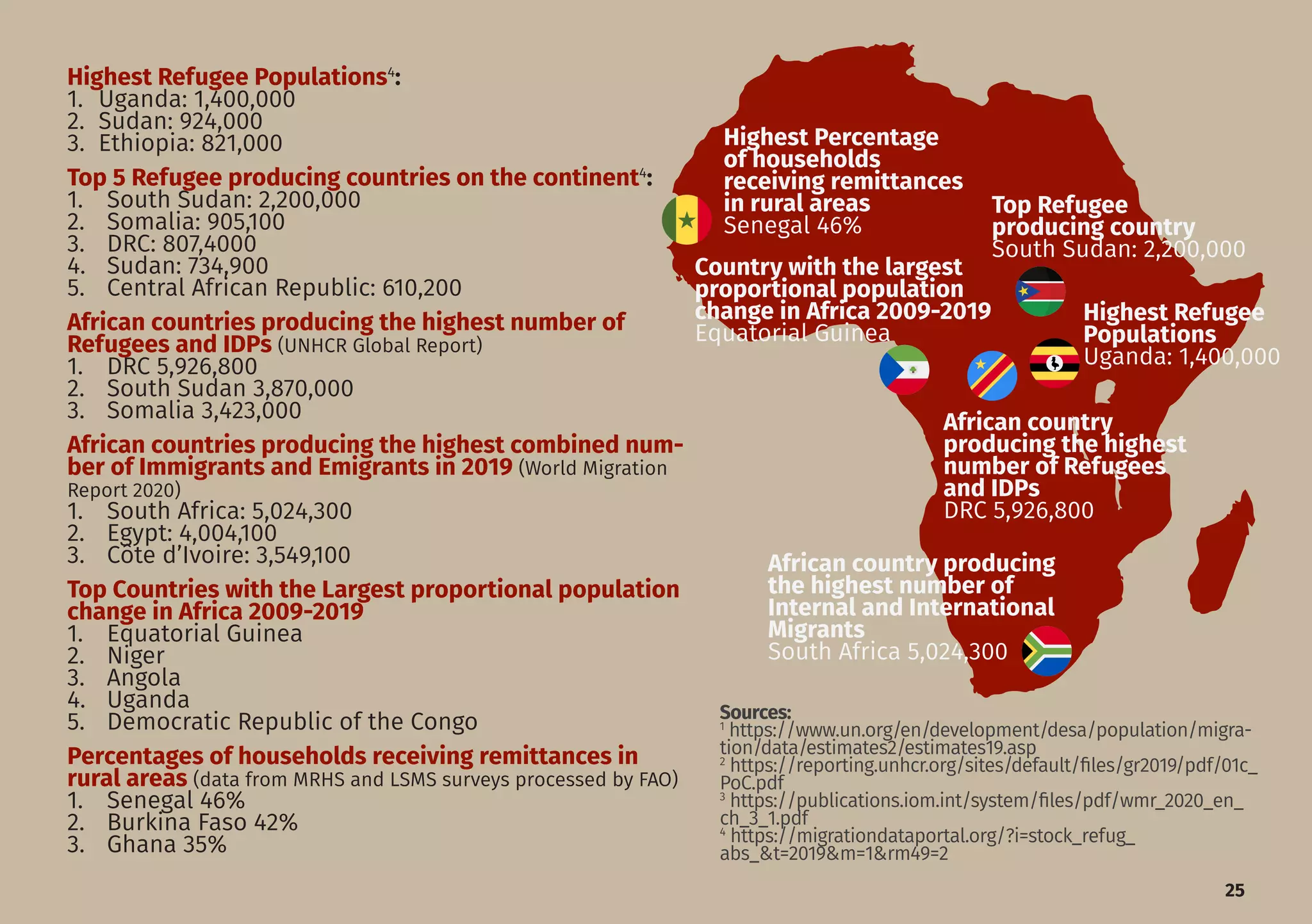 25
Sources:
1
https://www.un.org/en/development/desa/population/migra-
tion/data/estimates2/estimates19.asp
2
https://reporting.unhcr.org/sites/default/files/gr2019/pdf/01c_
PoC.pdf
3
https://publications.iom.int/system/files/pdf/wmr_2020_en_
ch_3_1.pdf
4
https://migrationdataportal.org/?i=stock_refug_
abs_&t=2019&m=1&rm49=2
Highest Refugee Populations4
:
1.	 Uganda: 1,400,000
2.	 Sudan: 924,000
3.	 Ethiopia: 821,000
Top 5 Refugee producing countries on the continent4
:
1.	 South Sudan: 2,200,000
2.	 Somalia: 905,100
3.	 DRC: 807,4000
4.	 Sudan: 734,900
5.	 Central African Republic: 610,200
African countries producing the highest number of
Refugees and IDPs (UNHCR Global Report)
1.	 DRC 5,926,800
2.	 South Sudan 3,870,000
3.	 Somalia 3,423,000
African countries producing the highest combined num-
ber of Immigrants and Emigrants in 2019 (World Migration
Report 2020)
1.	 South Africa: 5,024,300
2.	 Egypt: 4,004,100
3.	 Côte d’Ivoire: 3,549,100
Top Countries with the Largest proportional population
change in Africa 2009-2019
1.	 Equatorial Guinea
2.	 Niger
3.	 Angola
4.	 Uganda
5.	 Democratic Republic of the Congo
Percentages of households receiving remittances in
rural areas (data from MRHS and LSMS surveys processed by FAO)
1.	 Senegal 46%
2.	 Burkina Faso 42%
3.	 Ghana 35%
Highest Refugee
Populations
Uganda: 1,400,000
African country producing
the highest number of
Internal and International
Migrants
South Africa 5,024,300
Top Refugee
producing country
South Sudan: 2,200,000
African country
producing the highest
number of Refugees
and IDPs
DRC 5,926,800
Country with the largest
proportional population
change in Africa 2009-2019
Equatorial Guinea
Highest Percentage
of households
receiving remittances
in rural areas
Senegal 46%
 