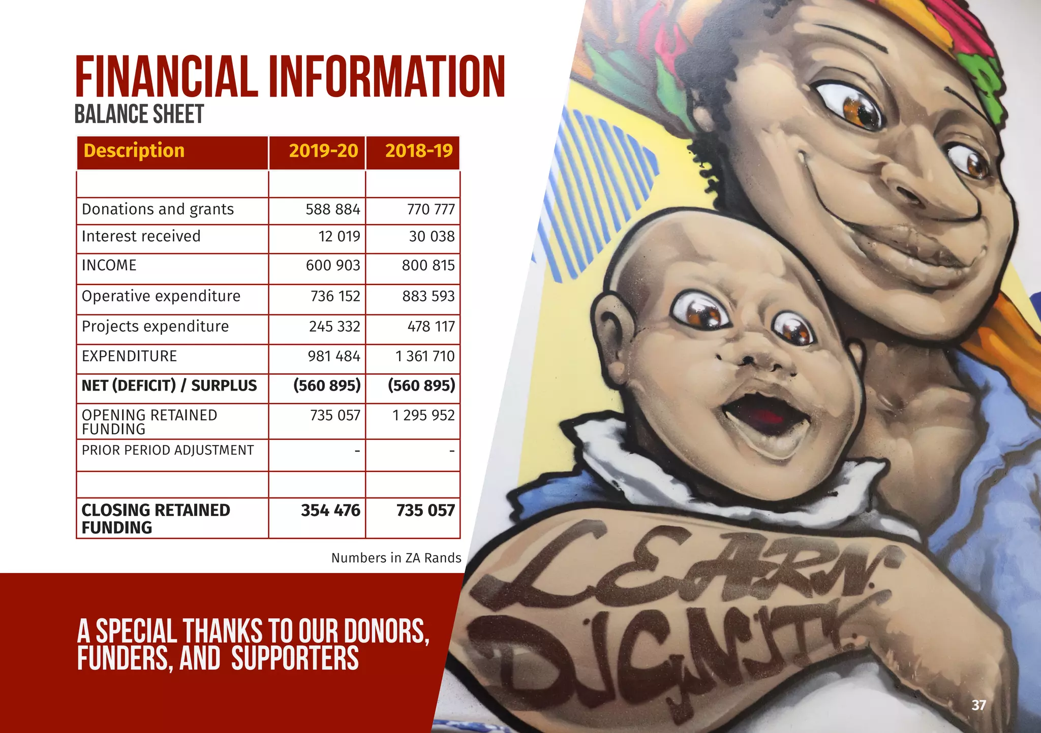 37
Description 2019-20 2018-19
Donations and grants 588 884 770 777
Interest received 12 019 30 038
INCOME 600 903 800 815
Operative expenditure 736 152 883 593
Projects expenditure 245 332 478 117
EXPENDITURE 981 484 1 361 710
NET (DEFICIT) / SURPLUS (560 895) (560 895)
OPENING RETAINED
FUNDING
735 057 1 295 952
PRIOR PERIOD ADJUSTMENT - -
CLOSING RETAINED
FUNDING
354 476 735 057
BALANCE SHEET
a SPECIAL THANKs to our donors,
funders, and supporters
Numbers in ZA Rands
FINANCIAL INFORMATION
 