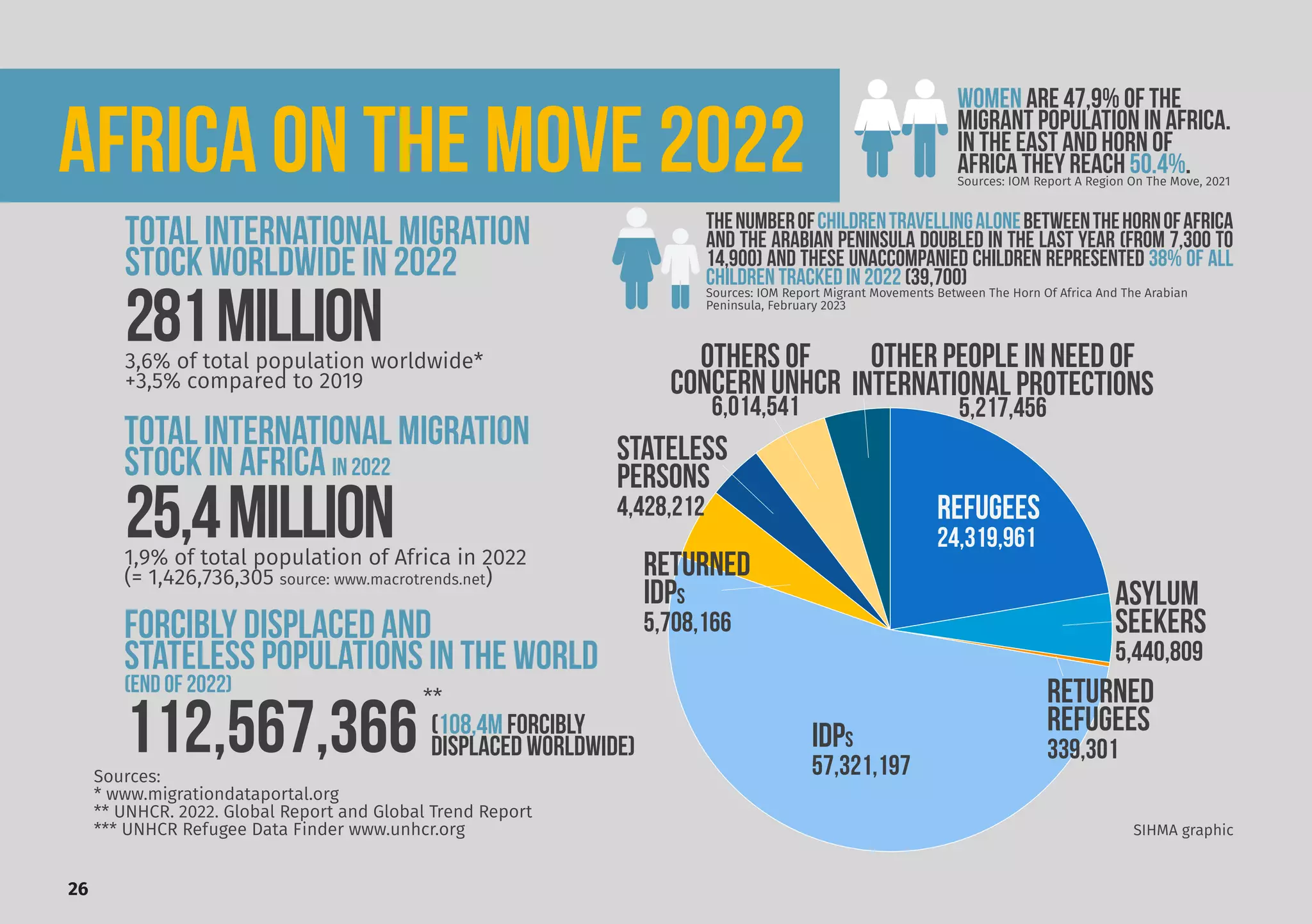 26
AFRICA ON THE MOVE 2022
112,567,366
WOMEN ARE 47,9% OF THE
MIGRANT POPULATION IN AFRICA.
in the East and Horn of
Africa THEY REACH 50.4%.
Sources: IOM Report A Region On The Move, 2021
Sources:
* www.migrationdataportal.org
** UNHCR. 2022. Global Report and Global Trend Report
*** UNHCR Refugee Data Finder www.unhcr.org
281MILLION
Total international migratION
stock worldwide in 2022
3,6% of total population worldwide*
+3,5% compared to 2019
Total international migration
stock in africa in 2022
25,4MILLION
1,9% of total population of Africa in 2022
(= 1,426,736,305 source: www.macrotrends.net)
FORCIBLY DISPLACED AND
STATELESS POPULATIONS IN THE WORLD
(END OF 2022) **
SIHMA graphic
ThenumberofchildrentravellingaloneBETWEENTHEHORNOFAFRICA
AND THE ARABIAN PENINSULA doubled in the last year (from 7,300 to
14,900) and these unaccompanied children represented 38% of all
children tracked in 2022 (39,700)
Sources: IOM Report Migrant Movements Between The Horn Of Africa And The Arabian
Peninsula, February 2023
IDPs
57,321,197
Refugees
24,319,961
Stateless
PeRSONS
4,428,212
OTHERS OF
concern UNHCR
6,014,541
ASYLUM
SEEKERS
5,440,809
OTHER PEOPLE IN NEED OF
INTERNATIONAL PROTECTIONS
5,217,456
ReTURNED
REFUGEES
339,301
ReTURNed
IDPs
5,708,166
(108,4M FORCIBLY
DISPLACED WORLDWIDE)
 