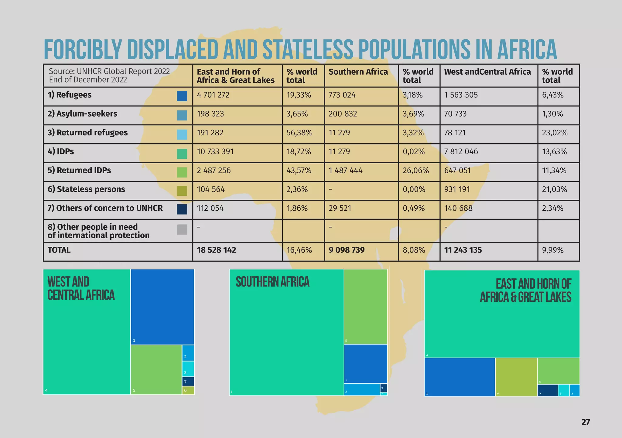27
FORCIBLY DISPLACED AND STATELESS POPULATIONS IN AFRICA
1
2
3
4 5 6
7
Chart Title
Branch1 Branch2 Branch3 Branch4
Branch5 Branch6 Branch7
1
2
3
4
5
7
Chart Title
Branch1 Branch2 Branch3 Branch4 Branch5 Branch6 Branch7
1 2
3
4
5
6 7
Chart Title
Branch1 Branch2 Branch3 Branch4
Branch5 Branch6 Branch7
East and Horn of
Africa & Great Lakes
% world
total
Southern Africa % world
total
West andCentral Africa % world
total
1) Refugees 4 701 272 19,33% 773 024 3,18% 1 563 305 6,43%
2) Asylum-seekers 198 323 3,65% 200 832 3,69% 70 733 1,30%
3) Returned refugees 191 282 56,38% 11 279 3,32% 78 121 23,02%
4) IDPs 10 733 391 18,72% 11 279 0,02% 7 812 046 13,63%
5) Returned IDPs 2 487 256 43,57% 1 487 444 26,06% 647 051 11,34%
6) Stateless persons 104 564 2,36% - 0,00% 931 191 21,03%
7) Others of concern to UNHCR 112 054 1,86% 29 521 0,49% 140 688 2,34%
8) Other people in need
of international protection
- - -
TOTAL 18 528 142 16,46% 9 098 739 8,08% 11 243 135 9,99%
Source: UNHCR Global Report 2022
End of December 2022
SouthernAfrica EastandHornof
Africa&GreatLakes
Westand
CentralAfrica
 
