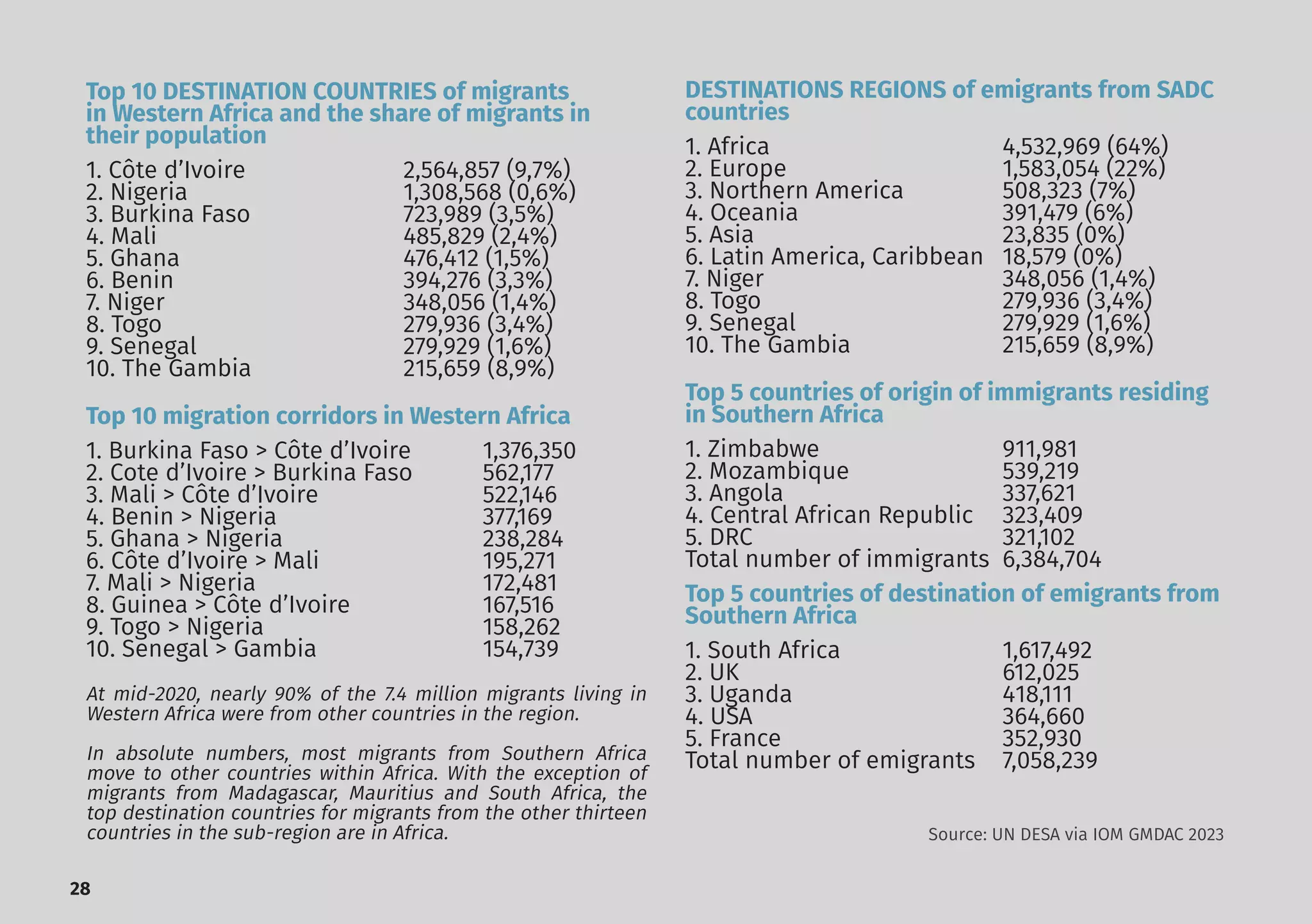 28
Top 10 DESTINATION COUNTRIES of migrants
in Western Africa and the share of migrants in
their population
1. Côte d’Ivoire 		 2,564,857 (9,7%)
2. Nigeria			 1,308,568 (0,6%)
3. Burkina Faso		 723,989 (3,5%)
4. Mali				485,829 (2,4%)
5. Ghana			 476,412 (1,5%)
6. Benin 			 394,276 (3,3%)
7. Niger				348,056 (1,4%)
8. Togo				279,936 (3,4%)
9. Senegal			 279,929 (1,6%)
10. The Gambia		 215,659 (8,9%)
Top 10 migration corridors in Western Africa
1. Burkina Faso > Côte d’Ivoire 1,376,350
2. Cote d’Ivoire > Burkina Faso 562,177
3. Mali > Côte d’Ivoire			 522,146
4. Benin > Nigeria			 377,169
5. Ghana > Nigeria			 238,284
6. Côte d’Ivoire > Mali 		 195,271
7. Mali > Nigeria 			 172,481
8. Guinea > Côte d’Ivoire		 167,516
9. Togo > Nigeria			 158,262
10. Senegal > Gambia			 154,739
Source: UN DESA via IOM GMDAC 2023
DESTINATIONS REGIONS of emigrants from SADC
countries
1. Africa 			 4,532,969 (64%)
2. Europe			 1,583,054 (22%)
3. Northern America		 508,323 (7%)
4. Oceania			 391,479 (6%)
5. Asia				23,835 (0%)
6. Latin America, Caribbean 18,579 (0%)
7. Niger				348,056 (1,4%)
8. Togo				279,936 (3,4%)
9. Senegal			 279,929 (1,6%)
10. The Gambia		 215,659 (8,9%)
Top 5 countries of origin of immigrants residing
in Southern Africa
1. Zimbabwe 		 911,981
2. Mozambique		 539,219
3. Angola			337,621
4. Central African Republic 323,409
5. DRC				321,102
Total number of immigrants 6,384,704
Top 5 countries of destination of emigrants from
Southern Africa
1. South Africa 		 1,617,492
2. UK				612,025
3. Uganda			418,111
4. USA				364,660
5. France			352,930
Total number of emigrants 7,058,239
At mid-2020, nearly 90% of the 7.4 million migrants living in
Western Africa were from other countries in the region.
In absolute numbers, most migrants from Southern Africa
move to other countries within Africa. With the exception of
migrants from Madagascar, Mauritius and South Africa, the
top destination countries for migrants from the other thirteen
countries in the sub-region are in Africa.
 