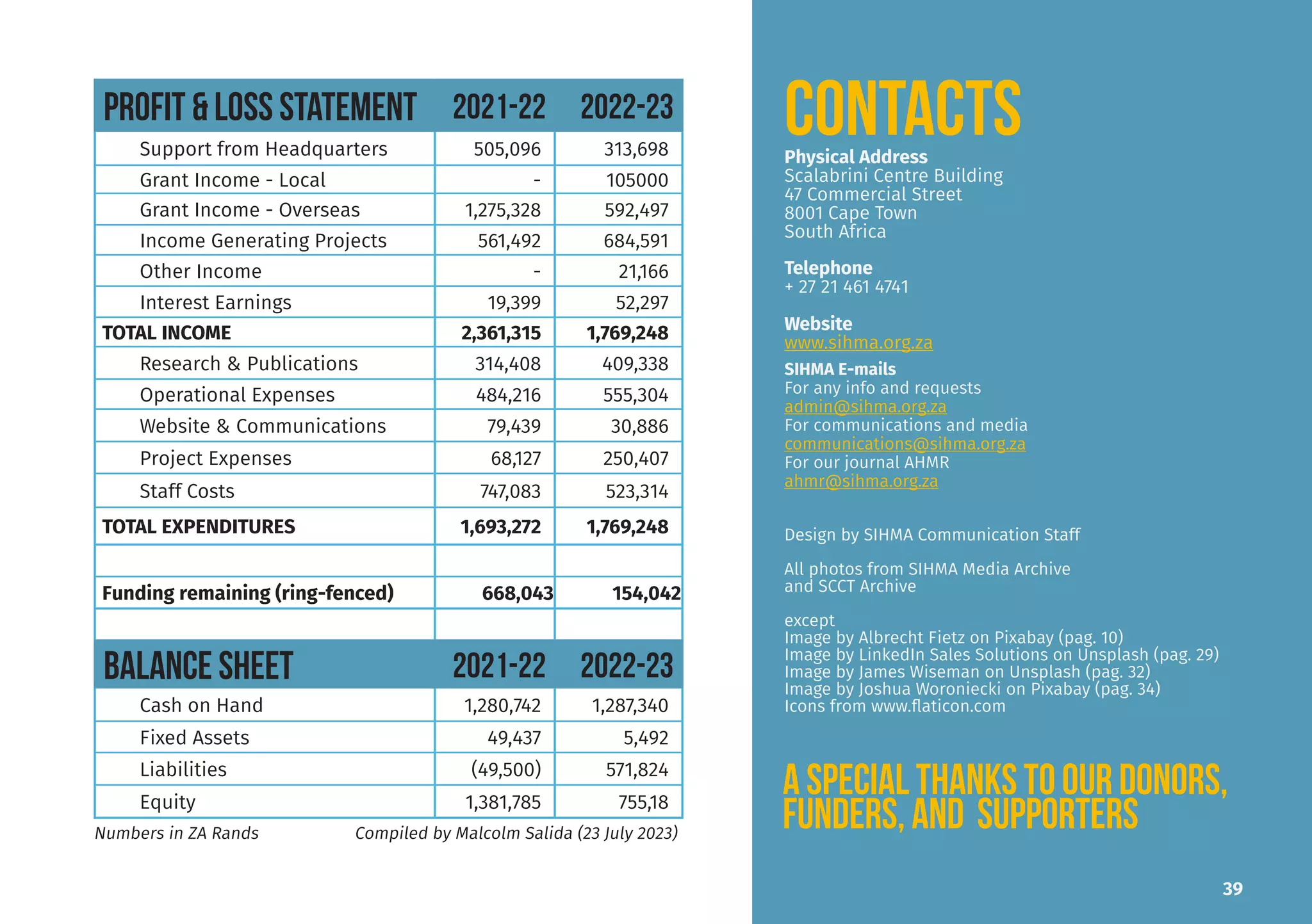 PROFIT & LOSS STATEMENT 2021-22 2022-23
Support from Headquarters 505,096 313,698
Grant Income - Local - 105000
Grant Income - Overseas 1,275,328 592,497
Income Generating Projects 561,492 684,591
Other Income - 21,166
Interest Earnings 19,399 52,297
TOTAL INCOME 2,361,315 1,769,248
Research & Publications 314,408 409,338
Operational Expenses 484,216 555,304
Website & Communications 79,439 30,886
Project Expenses 68,127 250,407
Staff Costs 747,083 523,314
TOTAL EXPENDITURES 1,693,272 1,769,248
Funding remaining (ring-fenced) 668,043 154,042
BALANCE SHEET 2021-22 2022-23
Cash on Hand 1,280,742 1,287,340
Fixed Assets 49,437 5,492
Liabilities (49,500) 571,824
Equity 1,381,785 755,18
a SPECIAL THANKs to our donors,
funders, and supporters
Numbers in ZA Rands Compiled by Malcolm Salida (23 July 2023)
39
Design by SIHMA Communication Staff
All photos from SIHMA Media Archive
and SCCT Archive
except
Image by Albrecht Fietz on Pixabay (pag. 10)
Image by LinkedIn Sales Solutions on Unsplash (pag. 29)
Image by James Wiseman on Unsplash (pag. 32)
Image by Joshua Woroniecki on Pixabay (pag. 34)
Icons from www.flaticon.com
Physical Address
Scalabrini Centre Building
47 Commercial Street
8001 Cape Town
South Africa
SIHMA E-mails
For any info and requests
admin@sihma.org.za
For communications and media
communications@sihma.org.za
For our journal AHMR
ahmr@sihma.org.za
Telephone
+ 27 21 461 4741
Website
www.sihma.org.za
CONTACTS
 
