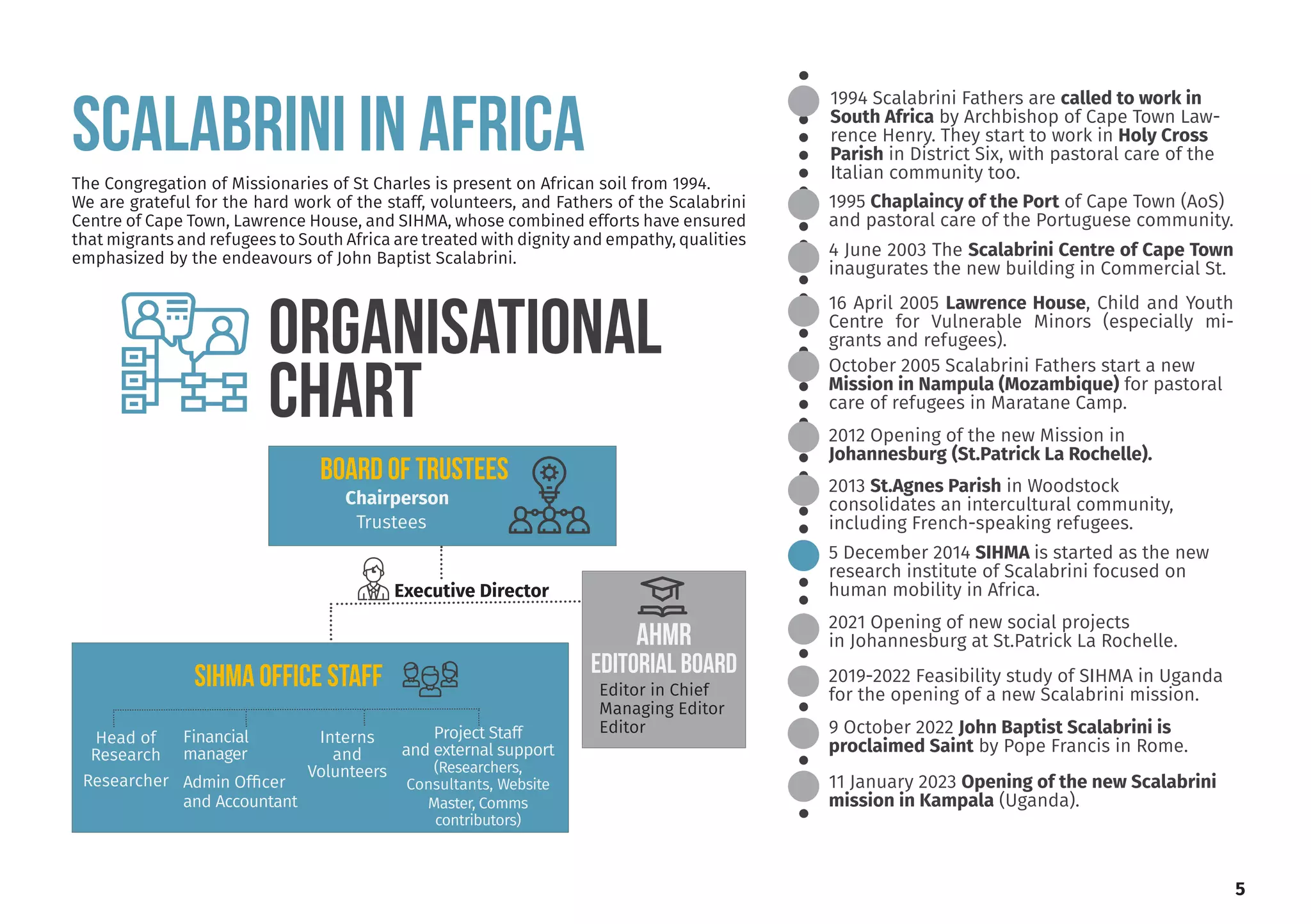 5
1994 Scalabrini Fathers are called to work in
South Africa by Archbishop of Cape Town Law-
rence Henry. They start to work in Holy Cross
Parish in District Six, with pastoral care of the
Italian community too.
2012 Opening of the new Mission in
Johannesburg (St.Patrick La Rochelle).
2013 St.Agnes Parish in Woodstock
consolidates an intercultural community,
including French-speaking refugees.
5 December 2014 SIHMA is started as the new
research institute of Scalabrini focused on
human mobility in Africa.
2021 Opening of new social projects
in Johannesburg at St.Patrick La Rochelle.
16 April 2005 Lawrence House, Child and Youth
Centre for Vulnerable Minors (especially mi-
grants and refugees).
1995 Chaplaincy of the Port of Cape Town (AoS)
and pastoral care of the Portuguese community.
4 June 2003 The Scalabrini Centre of Cape Town
inaugurates the new building in Commercial St.
October 2005 Scalabrini Fathers start a new
Mission in Nampula (Mozambique) for pastoral
care of refugees in Maratane Camp.
The Congregation of Missionaries of St Charles is present on African soil from 1994.
We are grateful for the hard work of the staff, volunteers, and Fathers of the Scalabrini
Centre of Cape Town, Lawrence House, and SIHMA, whose combined efforts have ensured
that migrants and refugees to South Africa are treated with dignity and empathy, qualities
emphasized by the endeavours of John Baptist Scalabrini.
2019-2022 Feasibility study of SIHMA in Uganda
for the opening of a new Scalabrini mission.
9 October 2022 John Baptist Scalabrini is
proclaimed Saint by Pope Francis in Rome.
11 January 2023 Opening of the new Scalabrini
mission in Kampala (Uganda).
Interns
and
Volunteers
SIHMA OFFICE STAFF
Financial
manager
Admin Officer
and Accountant
Head of
Research
Researcher
Project Staff
and external support
(Researchers,
Consultants, Website
Master, Comms
contributors)
BOARD OF TRUSTEES
Chairperson
Trustees
AHMR
EDITORIAL BOARD
Editor in Chief
Managing Editor
Editor
Executive Director
ORGANISATIONAl
CHART
SCALABRINI IN AFRICA
 