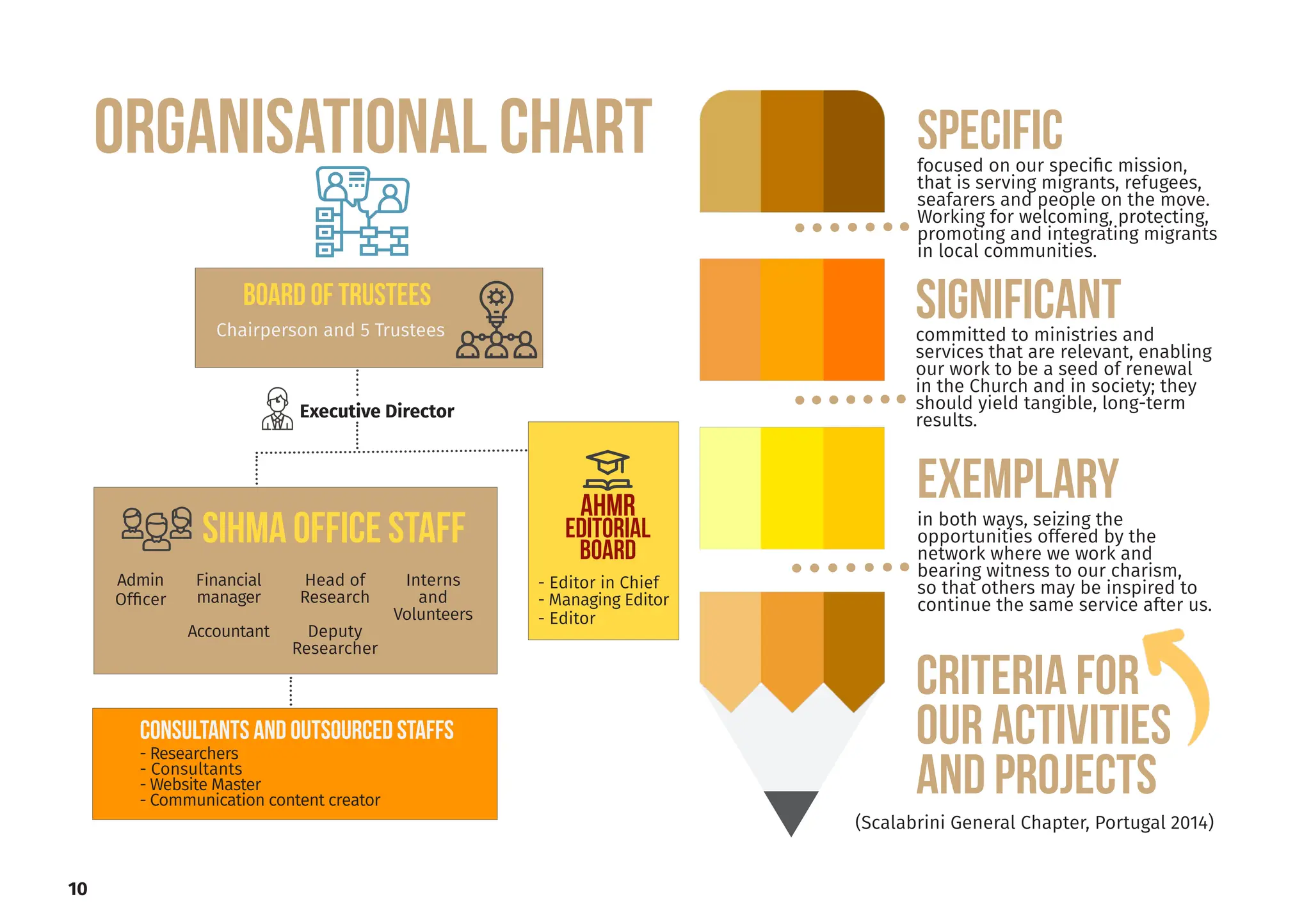 committed to ministries and
services that are relevant, enabling
our work to be a seed of renewal
in the Church and in society; they
should yield tangible, long-term
results.
Interns
and
Volunteers
SIHMA OFFICE STAFF
Financial
manager
Accountant
Head of
Research
Deputy
Researcher
BOARD OF TRUSTEES
Chairperson and 5 Trustees
AHMR
EDITORIAL
BOARD
- Editor in Chief
- Managing Editor
- Editor
Executive Director
CRITERIA FOR
OUR ACTIVITIES
AND PROJECTS
ORGANISATIONAl CHART
(Scalabrini General Chapter, Portugal 2014)
SPECIFIC
EXEMPLARY
SIGNIFICANT
focused on our specific mission,
that is serving migrants, refugees,
seafarers and people on the move.
Working for welcoming, protecting,
promoting and integrating migrants
in local communities.
in both ways, seizing the
opportunities offered by the
network where we work and
bearing witness to our charism,
so that others may be inspired to
continue the same service after us.
Admin
Officer
- Researchers
- Consultants
- Website Master
- Communication content creator
consultants and outsourced staffS
10
 