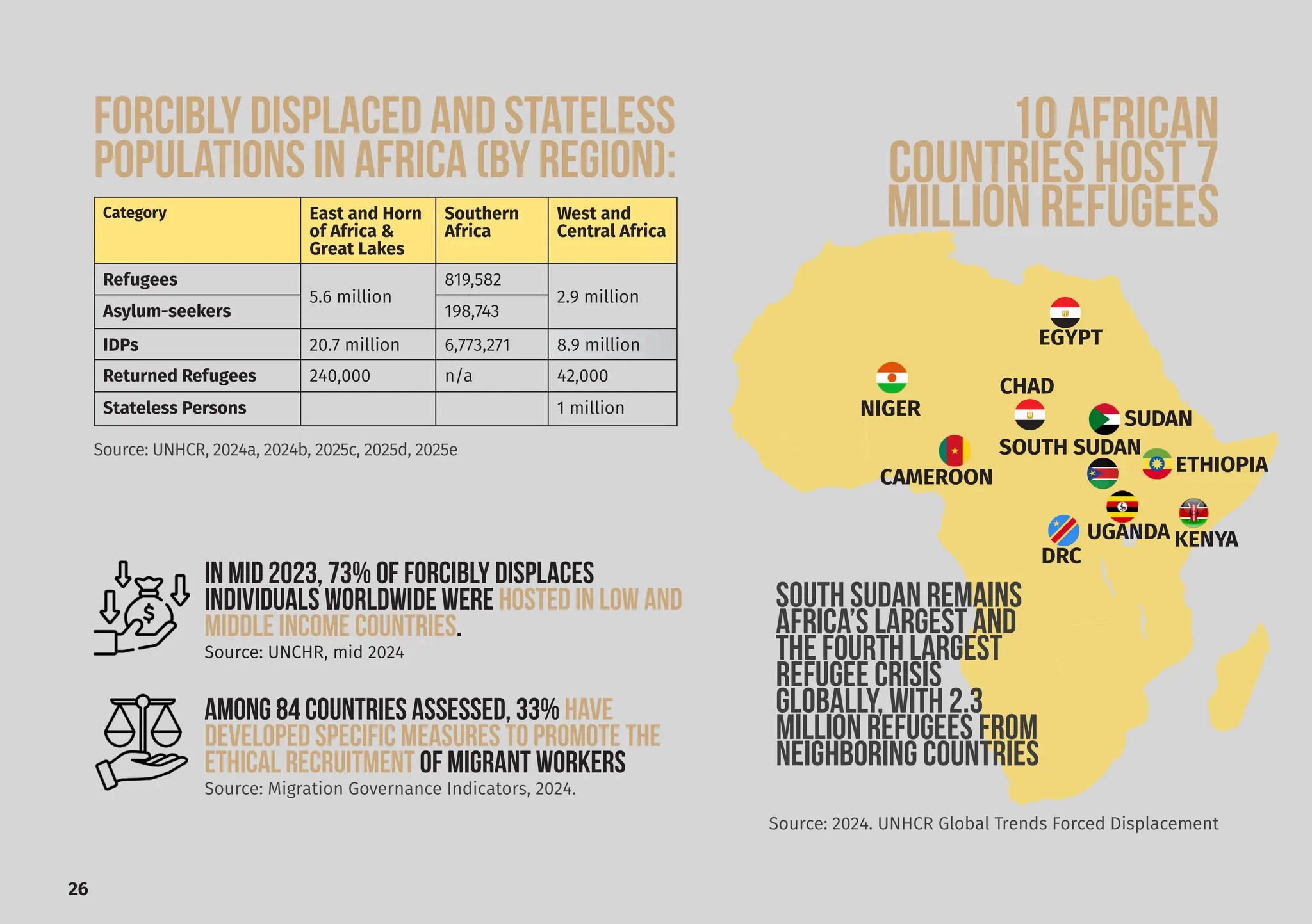 26
Forcibly Displaced and Stateless
Populations in Africa (by region):
Category East and Horn
of Africa &
Great Lakes
Southern
Africa
West and
Central Africa
Refugees
5.6 million
819,582
2.9 million
Asylum-seekers 198,743
IDPs 20.7 million 6,773,271 8.9 million
Returned Refugees 240,000 n/a 42,000
Stateless Persons 1 million
Source: 2024. UNHCR Global Trends Forced Displacement
Among 84 countries assessed, 33% have
developed specific measures to promote the
ethical recruitment of migrant workers
Source: Migration Governance Indicators, 2024.
Source: UNHCR, 2024a, 2024b, 2025c, 2025d, 2025e
In mid 2023, 73% of forcibly displaces
individuals worldwide were hosted in low AND
middle income countries.
Source: UNCHR, mid 2024
10 AFRICAN
COUNTRIES HOST 7
MILLION REFUGEES
UGANDA
CAMEROON
CHAD
EGYPT
SUDAN
SOUTH SUDAN
KENYA
DRC
ETHIOPIA
NIGER
South Sudan remains
Africa’s largest and
the FOURTH largest
refugee crisis
globally, with 2.3
million refugees from
neighboring countries
 