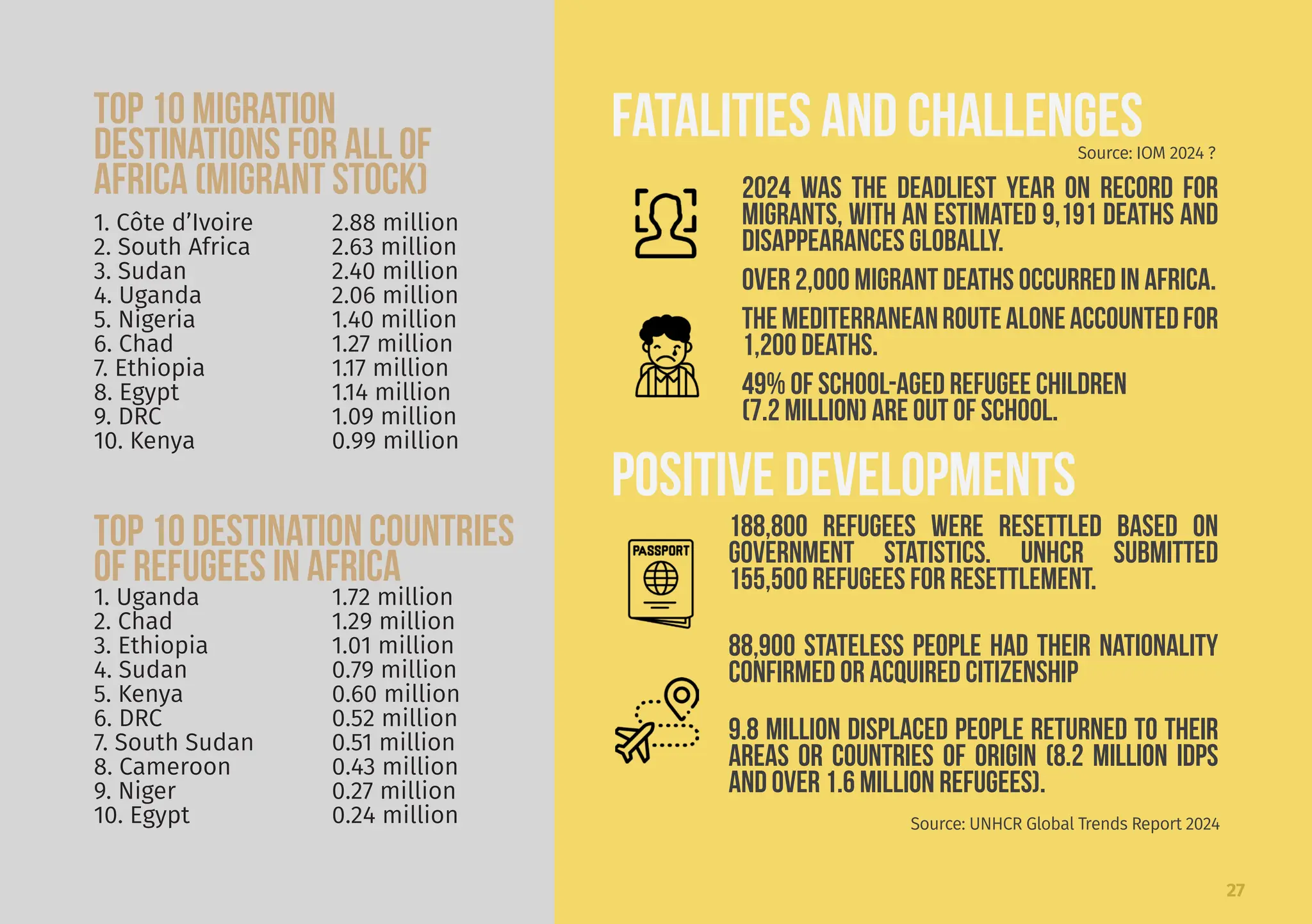 27
9.8 million displaced people returned to their
areas or countries of origin (8.2 million IDPs
and over 1.6 million refugees).
188,800 refugees were resettled based on
government statistics. UNHCR submitted
155,500 refugees for resettlement.
88,900 stateless people had their nationality
confirmed or acquired citizenship
POSITIVE DEVELOPMENTS
Source: UNHCR Global Trends Report 2024
2024 was the deadliest year on record for
migrants, with an estimated 9,191 deaths and
disappearances globally.
Over 2,000 migrant deaths occurred in Africa.
TheMediterraneanroutealoneaccountedfor
1,200 deaths.
49% of school-aged refugee children
(7.2 million) are out of school.
Fatalities and CHALLENGES
Source: IOM 2024 ?
TOP 10 MIGRATION
DESTINATIONS FOR ALL OF
AFRICA (MIGRANT STOCK)
1. Côte d’Ivoire 2.88 million
2. South Africa		 2.63 million
3. Sudan		 2.40 million
4. Uganda		 2.06 million
5. Nigeria		 1.40 million
6. Chad		 1.27 million
7. Ethiopia		 1.17 million
8. Egypt		 1.14 million
9. DRC			 1.09 million
10. Kenya		 0.99 million
TOP 10 DESTINATION COUNTRIES
OF REFUGEES IN AFRICA
1. Uganda		 1.72 million
2. Chad		 1.29 million
3. Ethiopia		 1.01 million
4. Sudan		 0.79 million
5. Kenya		 0.60 million
6. DRC			 0.52 million
7. South Sudan 0.51 million
8. Cameroon		 0.43 million
9. Niger		 0.27 million
10. Egypt		 0.24 million
 