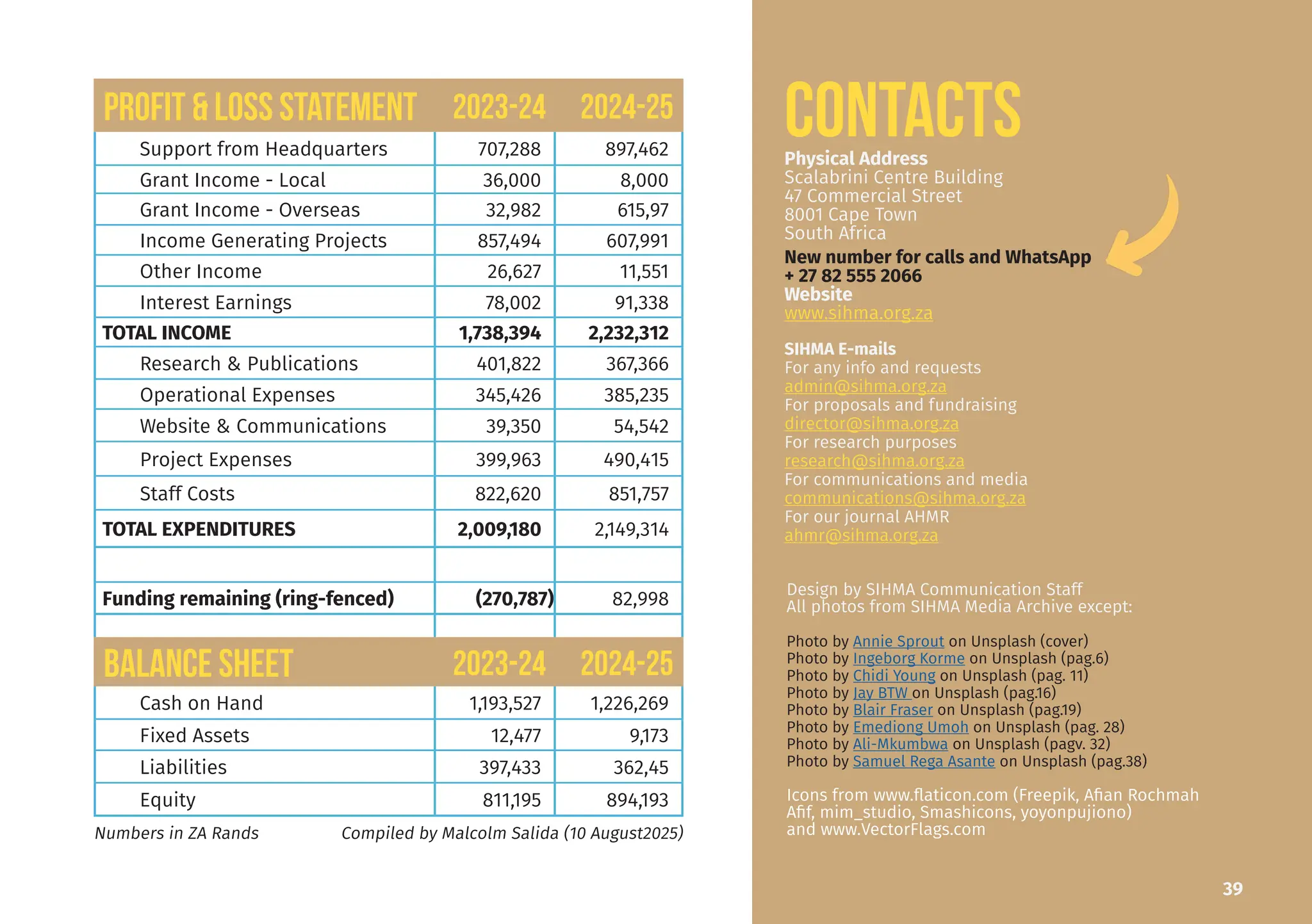 PROFIT & LOSS STATEMENT 2023-24 2024-25
Support from Headquarters 707,288 897,462
Grant Income - Local 36,000 8,000
Grant Income - Overseas 32,982 615,97
Income Generating Projects 857,494 607,991
Other Income 26,627 11,551
Interest Earnings 78,002 91,338
TOTAL INCOME 1,738,394 2,232,312
Research & Publications 401,822 367,366
Operational Expenses 345,426 385,235
Website & Communications 39,350 54,542
Project Expenses 399,963 490,415
Staff Costs 822,620 851,757
TOTAL EXPENDITURES 2,009,180 2,149,314
Funding remaining (ring-fenced) (270,787) 82,998
BALANCE SHEET 2023-24 2024-25
Cash on Hand 1,193,527 1,226,269
Fixed Assets 12,477 9,173
Liabilities 397,433 362,45
Equity 811,195 894,193
Numbers in ZA Rands Compiled by Malcolm Salida (10 August2025)
39
Design by SIHMA Communication Staff
All photos from SIHMA Media Archive except:
Photo by Annie Sprout on Unsplash (cover)
Photo by Ingeborg Korme on Unsplash (pag.6)
Photo by Chidi Young on Unsplash (pag. 11)
Photo by Jay BTW on Unsplash (pag.16)
Photo by Blair Fraser on Unsplash (pag.19)
Photo by Emediong Umoh on Unsplash (pag. 28)
Photo by Ali-Mkumbwa on Unsplash (pagv. 32)
Photo by Samuel Rega Asante on Unsplash (pag.38)
Icons from www.flaticon.com (Freepik, Afian Rochmah
Afif, mim_studio, Smashicons, yoyonpujiono)
and www.VectorFlags.com
Physical Address
Scalabrini Centre Building
47 Commercial Street
8001 Cape Town
South Africa
SIHMA E-mails
For any info and requests
admin@sihma.org.za
For proposals and fundraising
director@sihma.org.za
For research purposes
research@sihma.org.za
For communications and media
communications@sihma.org.za
For our journal AHMR
ahmr@sihma.org.za
New number for calls and WhatsApp
+ 27 82 555 2066
Website
www.sihma.org.za
CONTACTS
 