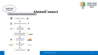 3
@SIH Idea submission
AlumniConnect
CodeBlooded
Conquerors
AI powered Mentor-Mentee Matching System
 