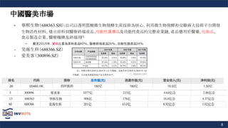 8
中國醫美市場
- 華熙生物（688363.SH）:公司以透明質酸微生物發酵生産技術為核心，利用微生物發酵和交聯兩大技術平台開發
生物活性材料，建立原料到醫療終端産品、
功能性護膚品及功能性食品的完整産業鏈，產品應用於醫藥、化妝品、
食品製造企業、醫療機構及終端用
戶
- 截至2019年，營收比重為原料産品40%、醫療終端産品26%、功能性護膚品34%
- 昊海生科（688366.SZ）
- 愛美客（300896.SZ）
 