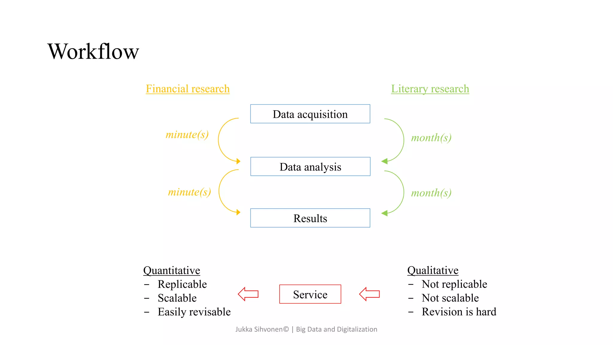 Workflow
Data acquisition
Data analysis
Results
Quantitative
- Replicable
- Scalable
- Easily revisable
Qualitative
- Not replicable
- Not scalable
- Revision is hard
Financial research Literary research
month(s)
month(s)
minute(s)
minute(s)
Service
Jukka Sihvonen© | Big Data and Digitalization
 