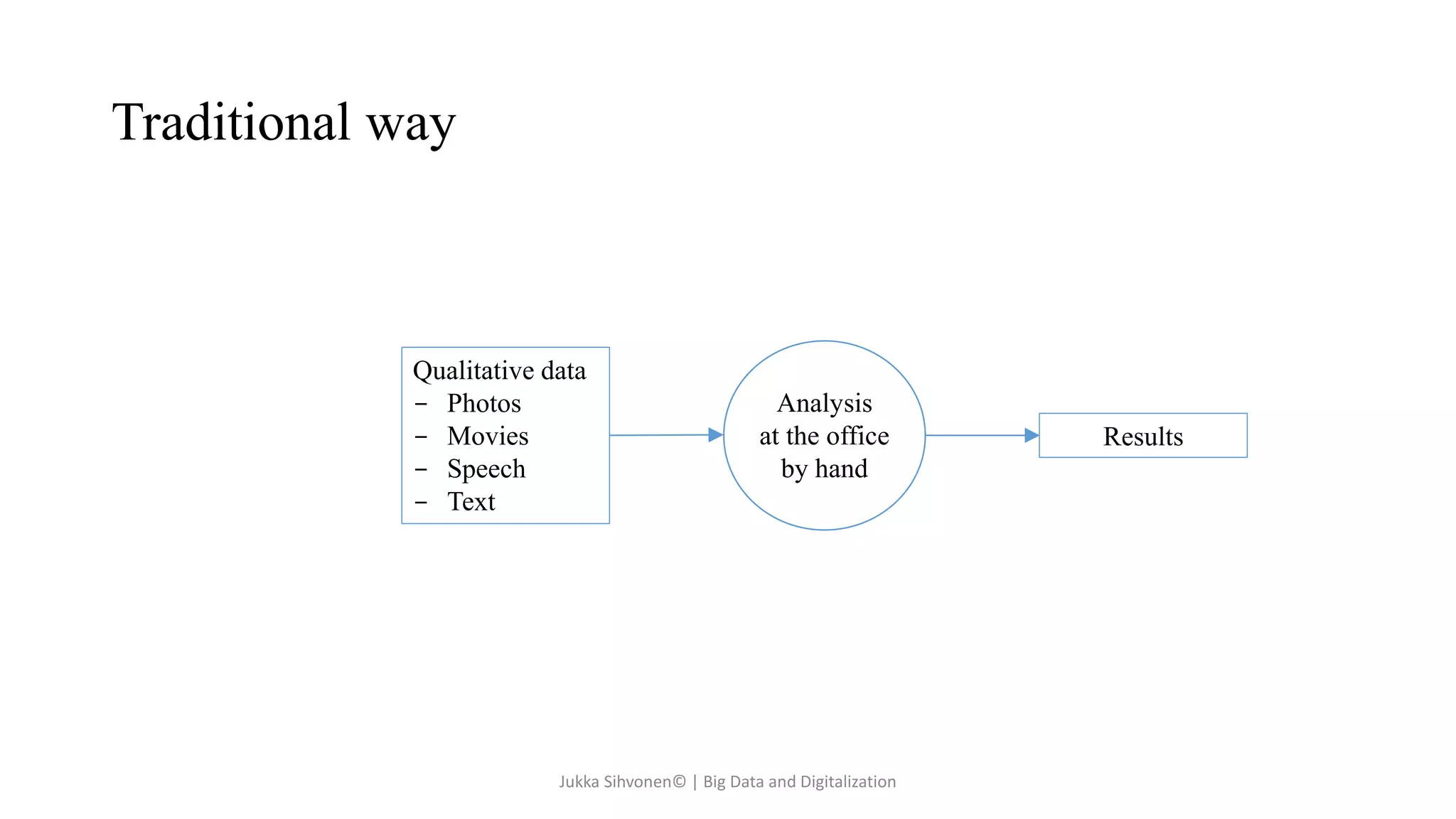 Analysis
at the office
by hand
Qualitative data
- Photos
- Movies
- Speech
- Text
Results
Traditional way
Jukka Sihvonen© | Big Data and Digitalization
 