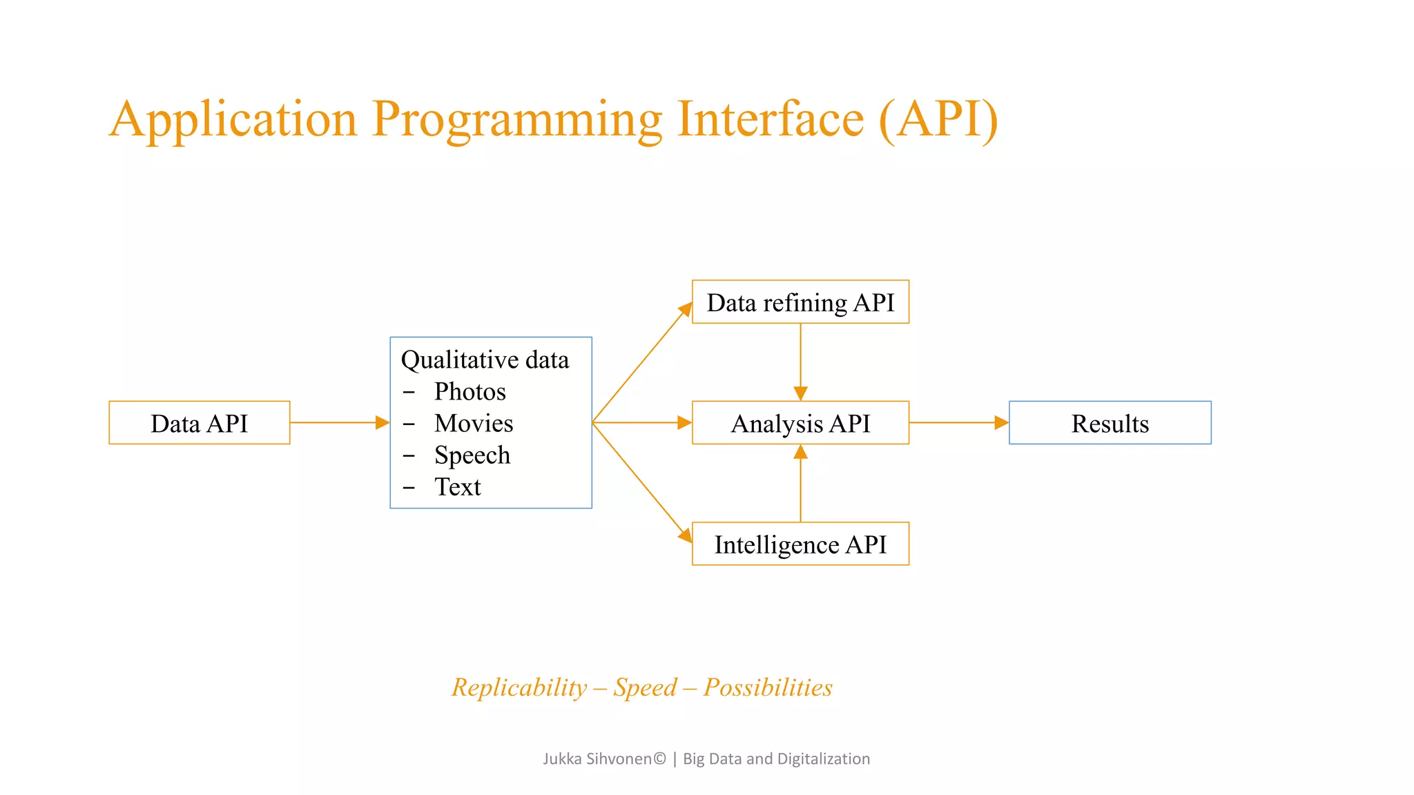 Application Programming Interface (API)
Qualitative data
- Photos
- Movies
- Speech
- Text
Data API Analysis API
Intelligence API
Data refining API
Results
Replicability – Speed – Possibilities
Jukka Sihvonen© | Big Data and Digitalization
 