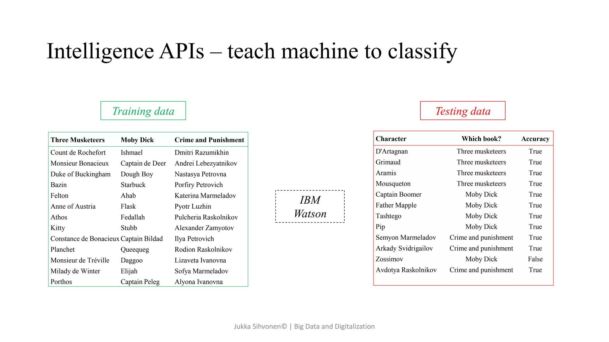 Intelligence APIs – teach machine to classify
Three Musketeers Moby Dick Crime and Punishment
Count de Rochefort Ishmael Dmitri Razumikhin
Monsieur Bonacieux Captain de Deer Andrei Lebezyatnikov
Duke of Buckingham Dough Boy Nastasya Petrovna
Bazin Starbuck Porfiry Petrovich
Felton Ahab Katerina Marmeladov
Anne of Austria Flask Pyotr Luzhin
Athos Fedallah Pulcheria Raskolnikov
Kitty Stubb Alexander Zamyotov
Constance de Bonacieux Captain Bildad Ilya Petrovich
Planchet Queequeg Rodion Raskolnikov
Monsieur de Tréville Daggoo Lizaveta Ivanovna
Milady de Winter Elijah Sofya Marmeladov
Porthos Captain Peleg Alyona Ivanovna
Character Which book? Accuracy
D'Artagnan ?
Grimaud ?
Aramis ?
Mousqueton ?
Captain Boomer ?
Father Mapple ?
Tashtego ?
Pip ?
Semyon Marmeladov ?
Arkady Svidrigailov ?
Zossimov ?
Avdotya Raskolnikov ?
IBM
Watson
Training data Testing data
Character Which book? Accuracy
D'Artagnan Three musketeers True
Grimaud Three musketeers True
Aramis Three musketeers True
Mousqueton Three musketeers True
Captain Boomer Moby Dick True
Father Mapple Moby Dick True
Tashtego Moby Dick True
Pip Moby Dick True
Semyon Marmeladov Crime and punishment True
Arkady Svidrigailov Crime and punishment True
Zossimov Moby Dick False
Avdotya Raskolnikov Crime and punishment True
Jukka Sihvonen© | Big Data and Digitalization
 