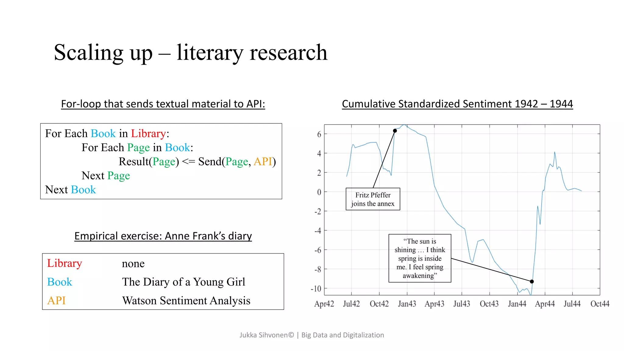 Scaling up – literary research
For Each Book in Library:
For Each Page in Book:
Result(Page) <= Send(Page, API)
Next Page
Next Book
Library none
Book The Diary of a Young Girl
API Watson Sentiment Analysis
For-loop that sends textual material to API:
Empirical exercise: Anne Frank’s diary
Cumulative Standardized Sentiment 1942 – 1944
Fritz Pfeffer
joins the annex
“The sun is
shining … I think
spring is inside
me. I feel spring
awakening”
Jukka Sihvonen© | Big Data and Digitalization
 