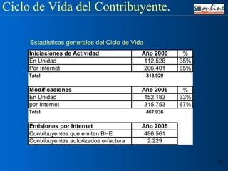 Ciclo de Vida del Contribuyente. Estadísticas generales del Ciclo de Vida 