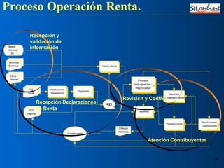 Proceso Operación Renta. Recepción Declaraciones   de Renta Revisión y Control   Atención Contribuyentes DDJJ  Internet Instituciones  Receptoras Tesorería Digitación Proceso  Impugnación /  Reprocesos Vector Renta Atención  Unidades/Internet Proceso Giros F22  Internet F22 Papel F22 Contribuyente Cheque/ Depósito Resoluciones/ Liquidaciones Nóminas  Externas Bases  Internas  SII Recepción y validación de información 