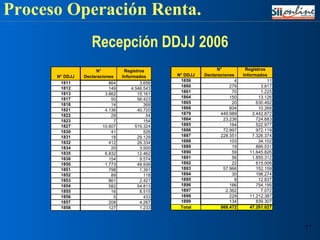 Recepción DDJJ 2006 Proceso Operación Renta. 