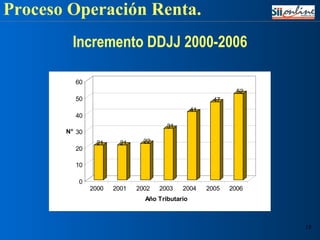 Incremento DDJJ 2000-2006 Proceso Operación Renta. 